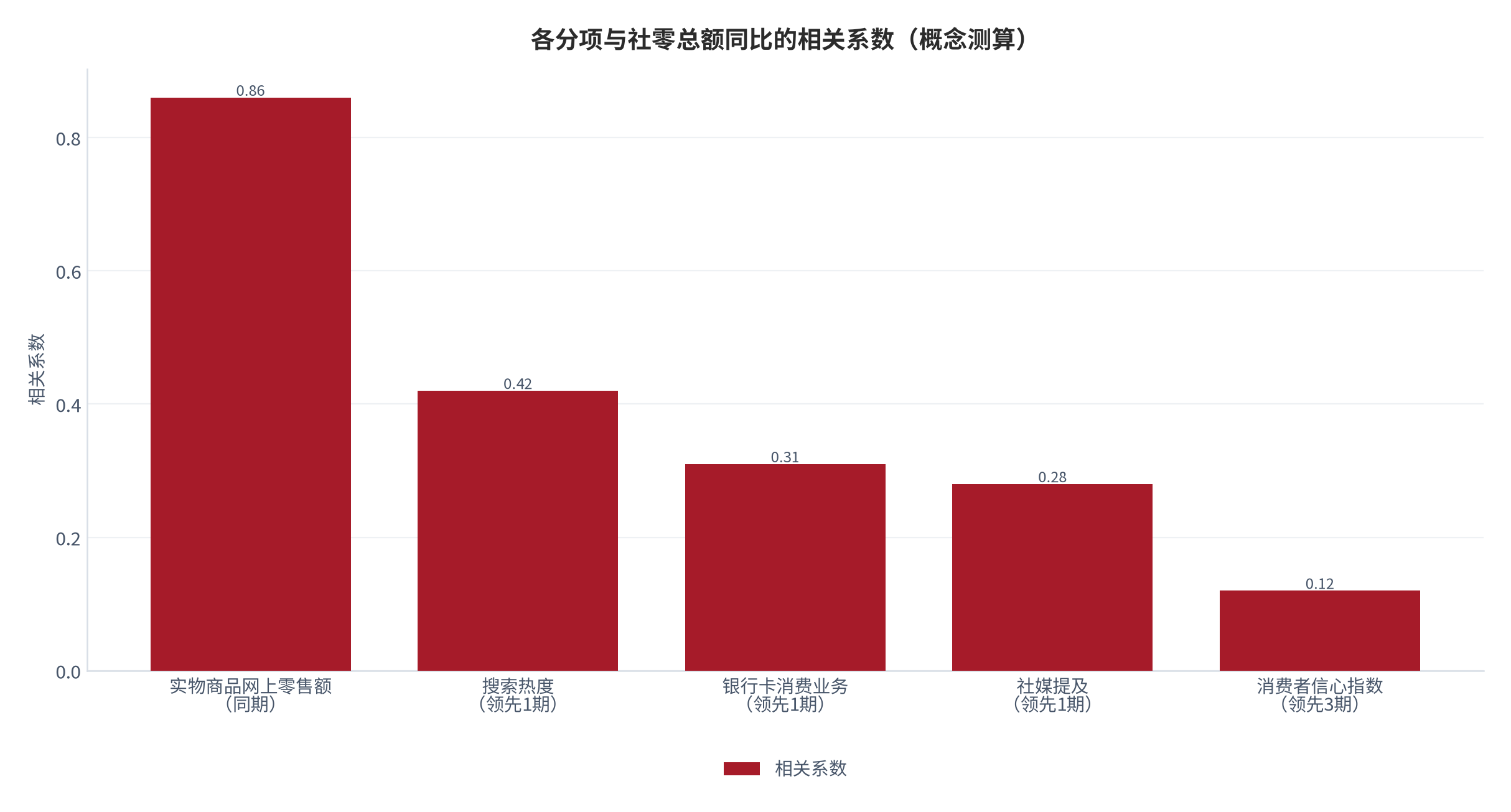 图 10：各分项与社零总额同比的相关系数（概念测算）。同期同源分项约 0.86；领先 1 期分项在 0.28–0.42 之间；消费者信心指数领先 3 期仅约 0.12。资料来源：测算（锚定 [2][7][9][15]）