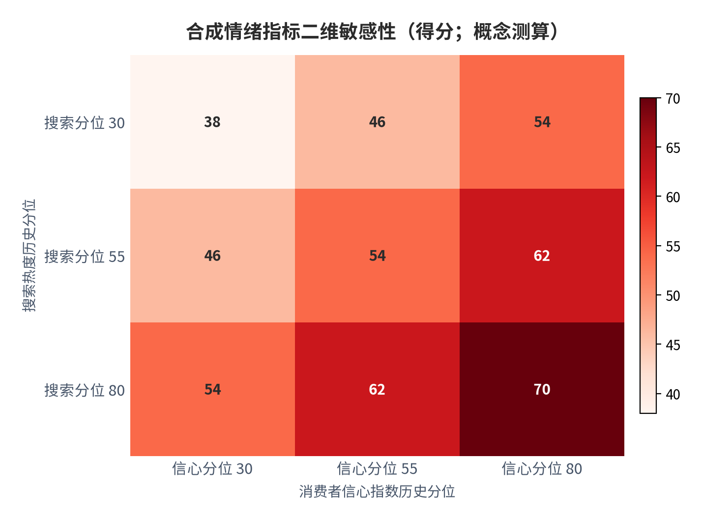 图 11:合成情绪指标二维敏感性(得分;概念测算)。行变量为搜索热度历史分位、列变量为消费者信心指数分位,读数跨度 32 个分位点。资料来源:测算