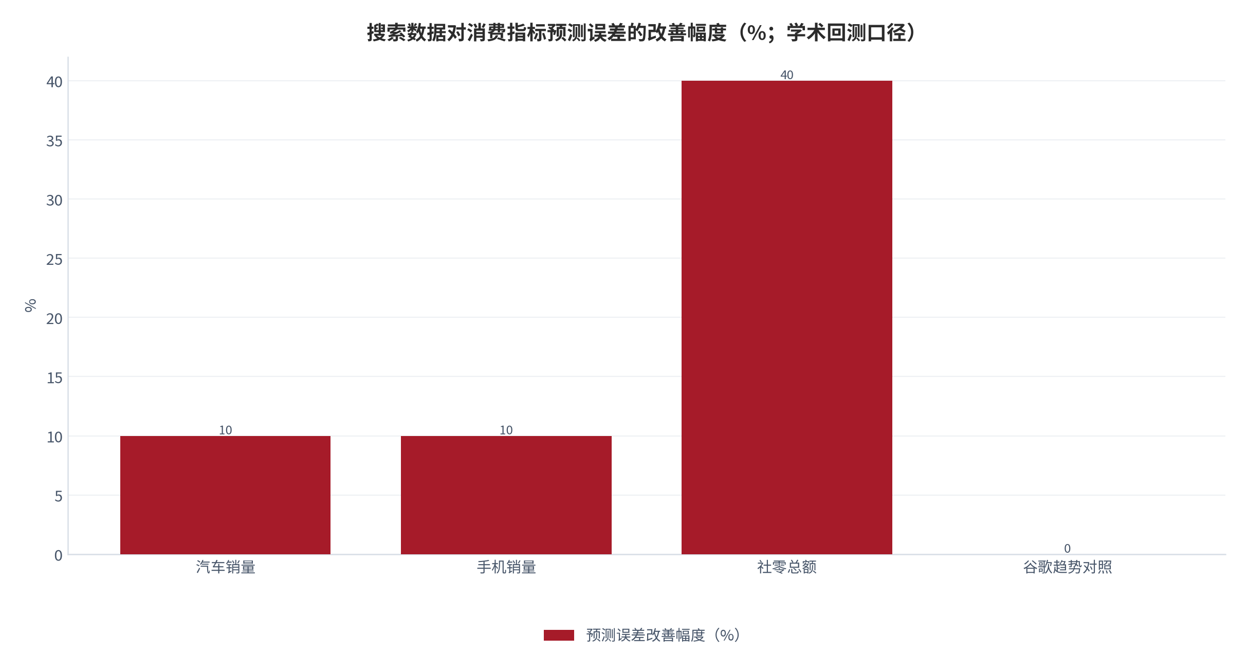 图 12：搜索数据对消费指标预测误差的改善幅度（%；学术回测口径）。汽车销量改善超 10%、手机销量改善超 10%、社零总额改善超 40%，谷歌趋势数据未改善。资料来源：Song 与 Coupé [9]
