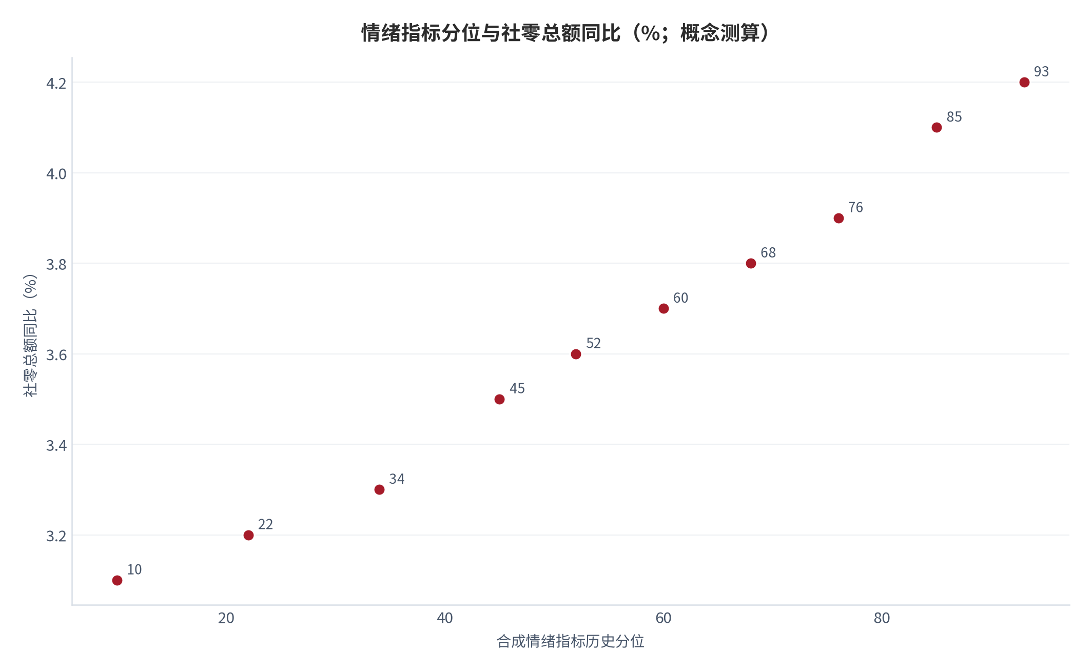 图 13：情绪指标分位与社零总额同比的关系（散点；概念测算）。十个分位分组下社零同比均值从约 3.1% 抬升至约 4.2%，斜率平缓、离散度大。资料来源：测算（锚定 [13][15]）