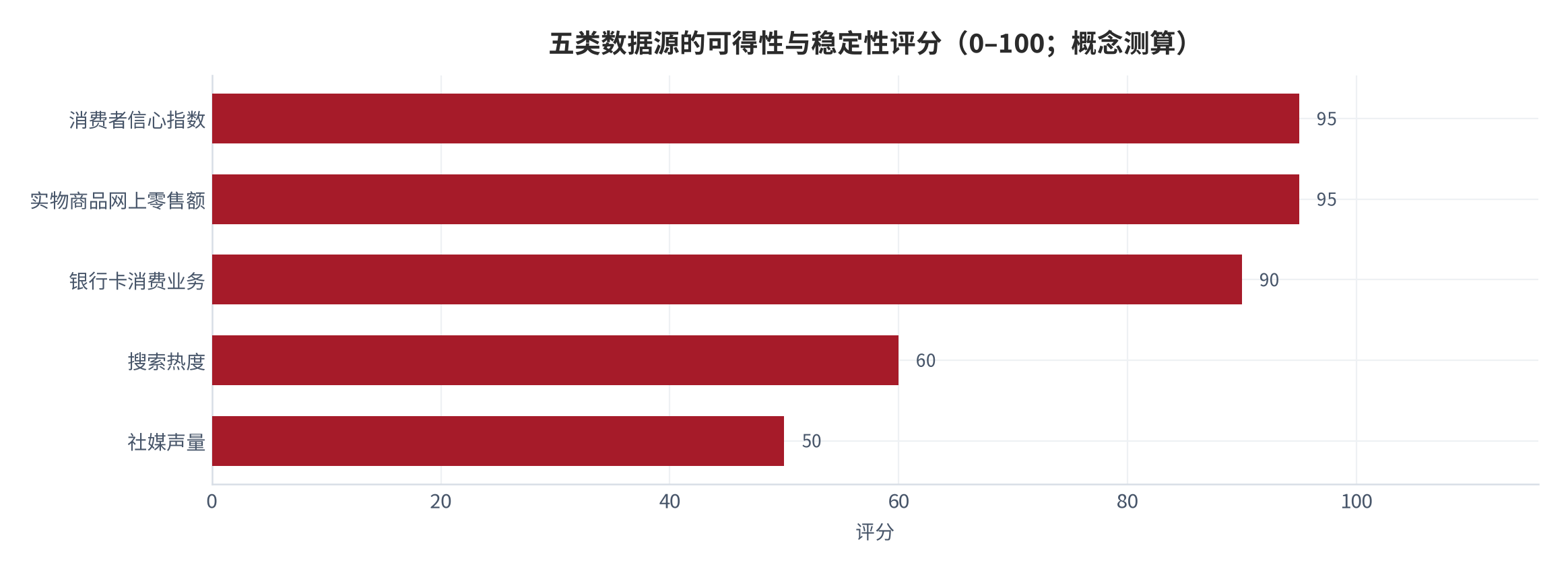 图 14：五类数据源的可得性与稳定性评分（0–100；概念测算）。消费者信心指数与网上零售额约 95，银行卡消费业务约 90，搜索热度约 60，社媒声量约 50。资料来源：测算（锚定 [1][7][12][16]）