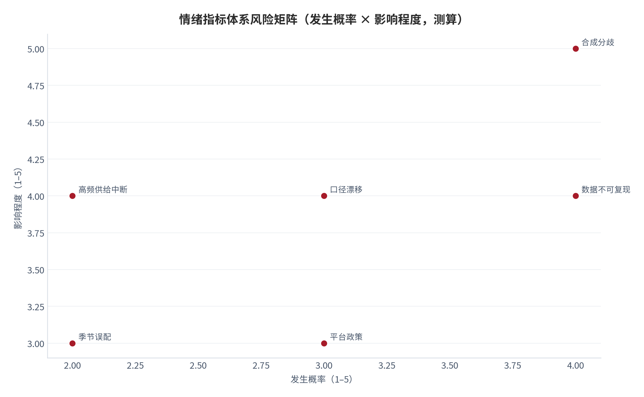 图 15:情绪指标体系风险矩阵(发生概率 × 影响程度,测算)。搜索数据不可复现与合成分歧为高概率高影响项。资料来源:测算