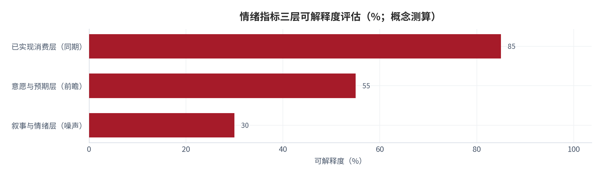 图 16:情绪指标三层可解释度评估(%;概念测算)。已实现消费层约 85%、意愿与预期层约 55%、叙事与情绪层约 30%。资料来源:测算