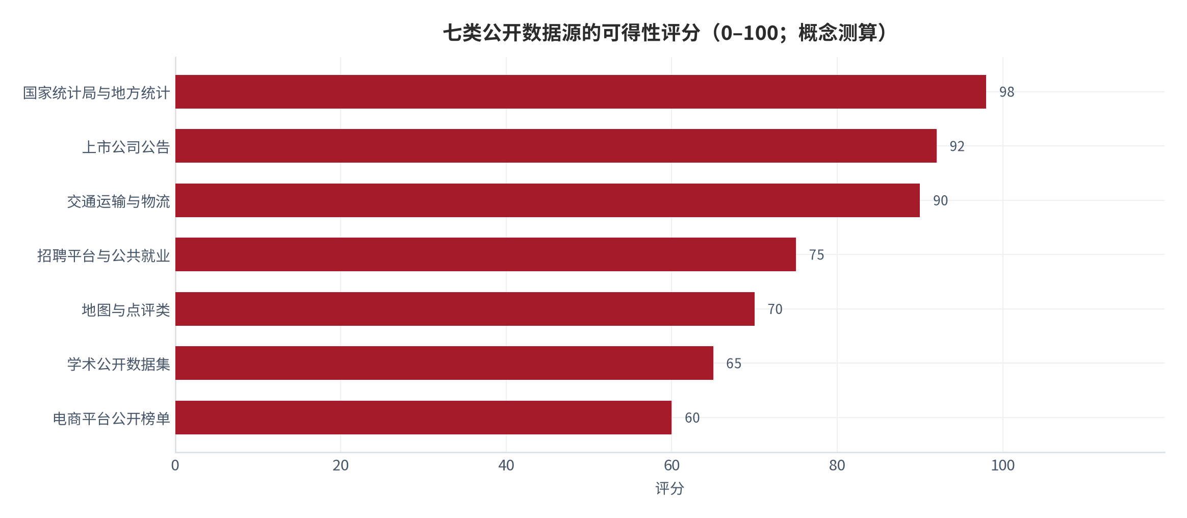 图 1：七类公开数据源的可得性评分（0–100；概念测算）。国家统计局与地方统计约 98、上市公司公告约 92、交通运输与物流约 90、招聘平台约 75、地图与点评约 70、学术数据集约 65、电商平台公开榜单约 60。资料来源：测算（锚定 [1][4][8][10][16]）