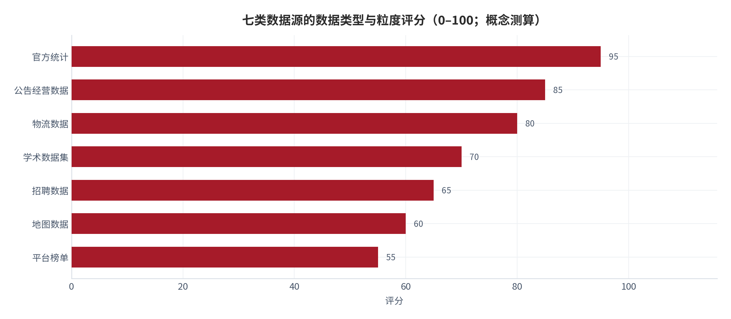 图 2：七类数据源的数据类型与粒度评分（0–100；概念测算）。官方统计 95、公告经营数据 85、物流数据 80、学术数据集 70、招聘数据 65、地图数据 60、平台榜单 55。资料来源：测算（锚定 [1][4][8][10][16]）