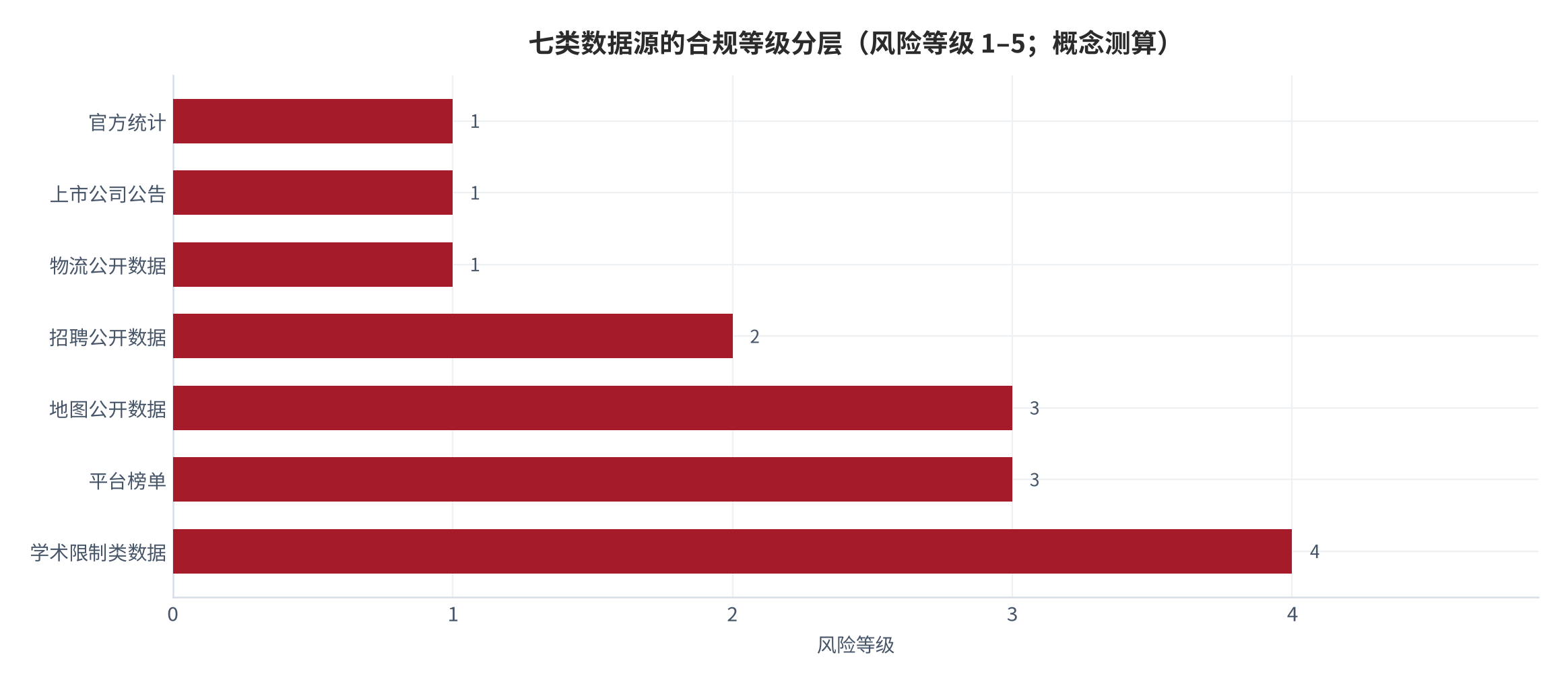 图 3：七类数据源的合规等级分层（风险等级 1–5，数值越高越敏感；概念测算）。官方统计与上市公司公告为 1，物流公开数据 1，招聘公开数据 2，地图与榜单数据 3，学术限制类数据 4。资料来源：测算（锚定 [1][4][19][20]）