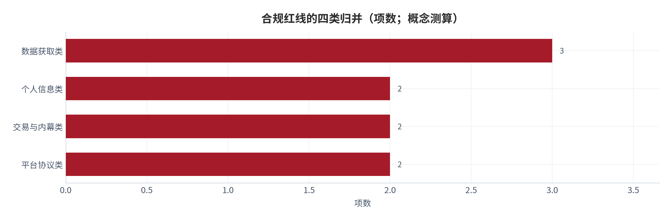 图 4:合规红线的四类归并(项数;概念测算)。数据获取类 3 项、个人信息类 2 项、交易与内幕类 2 项、平台协议类 2 项。资料来源:测算