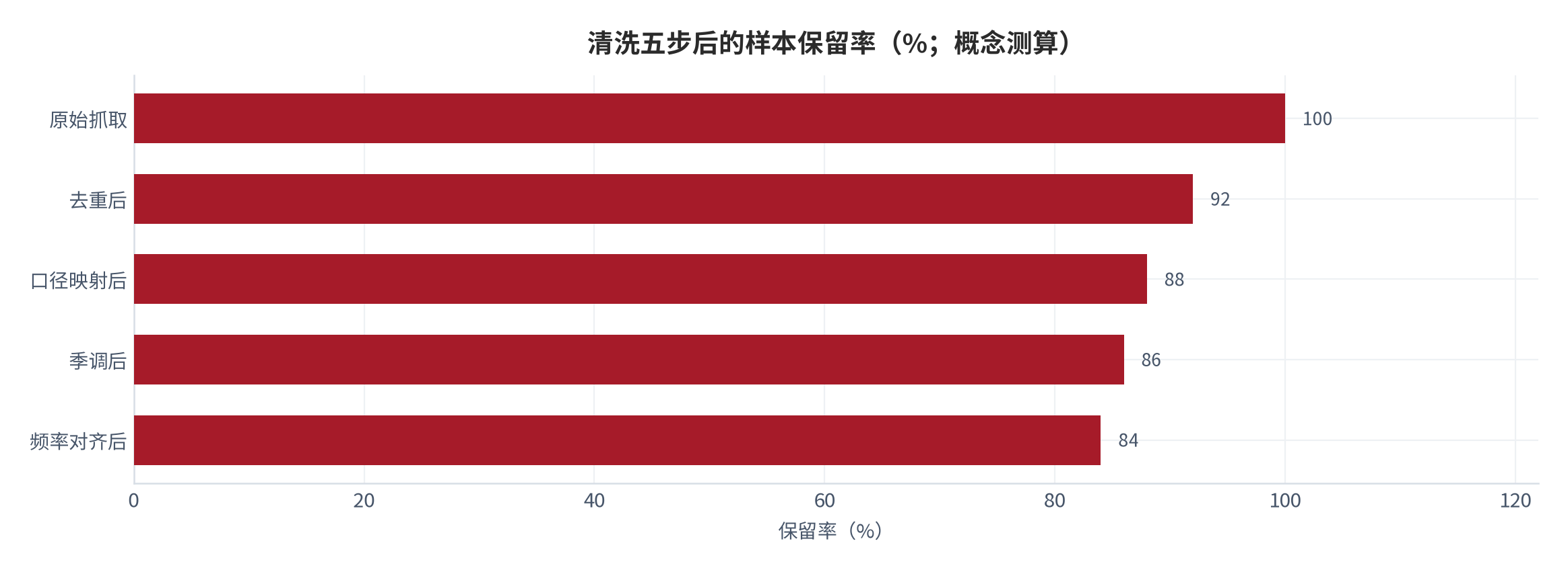 图 5:清洗五步后的样本保留率(%;概念测算)。原始抓取 100%、去重后 92%、口径映射后 88%、季调后 86%、频率对齐后 84%。资料来源:测算