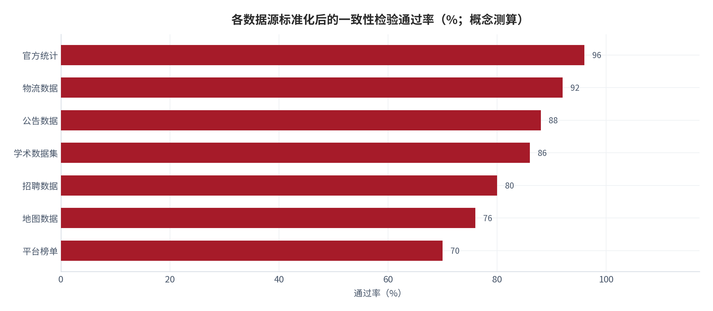 图 6：各数据源标准化后的一致性检验通过率（%；概念测算）。官方统计约 96%、物流数据约 92%、公告数据约 88%、学术数据集约 86%、招聘数据约 80%、地图数据约 76%、平台榜单约 70%。资料来源：测算（锚定 [1][4][10][16][19]）