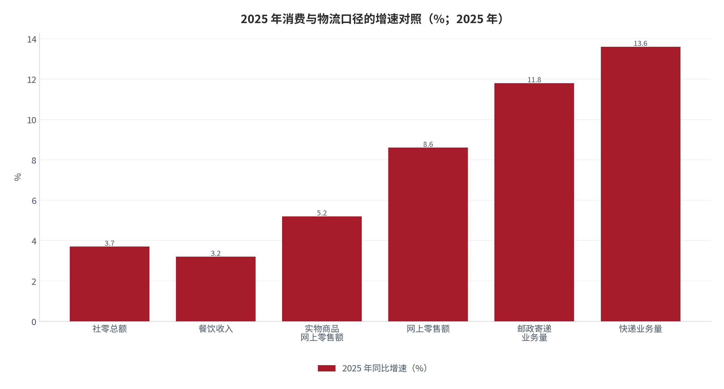 图 8：2025 年消费与物流口径的增速对照（%；2025 年）。社零总额 3.7%、餐饮收入 3.2%、实物商品网上零售额 5.2%、网上零售额 8.6%、邮政行业寄递业务量 11.8%、快递业务量 13.6%。资料来源：国家统计局 [9]、国家邮政局 [10][12]