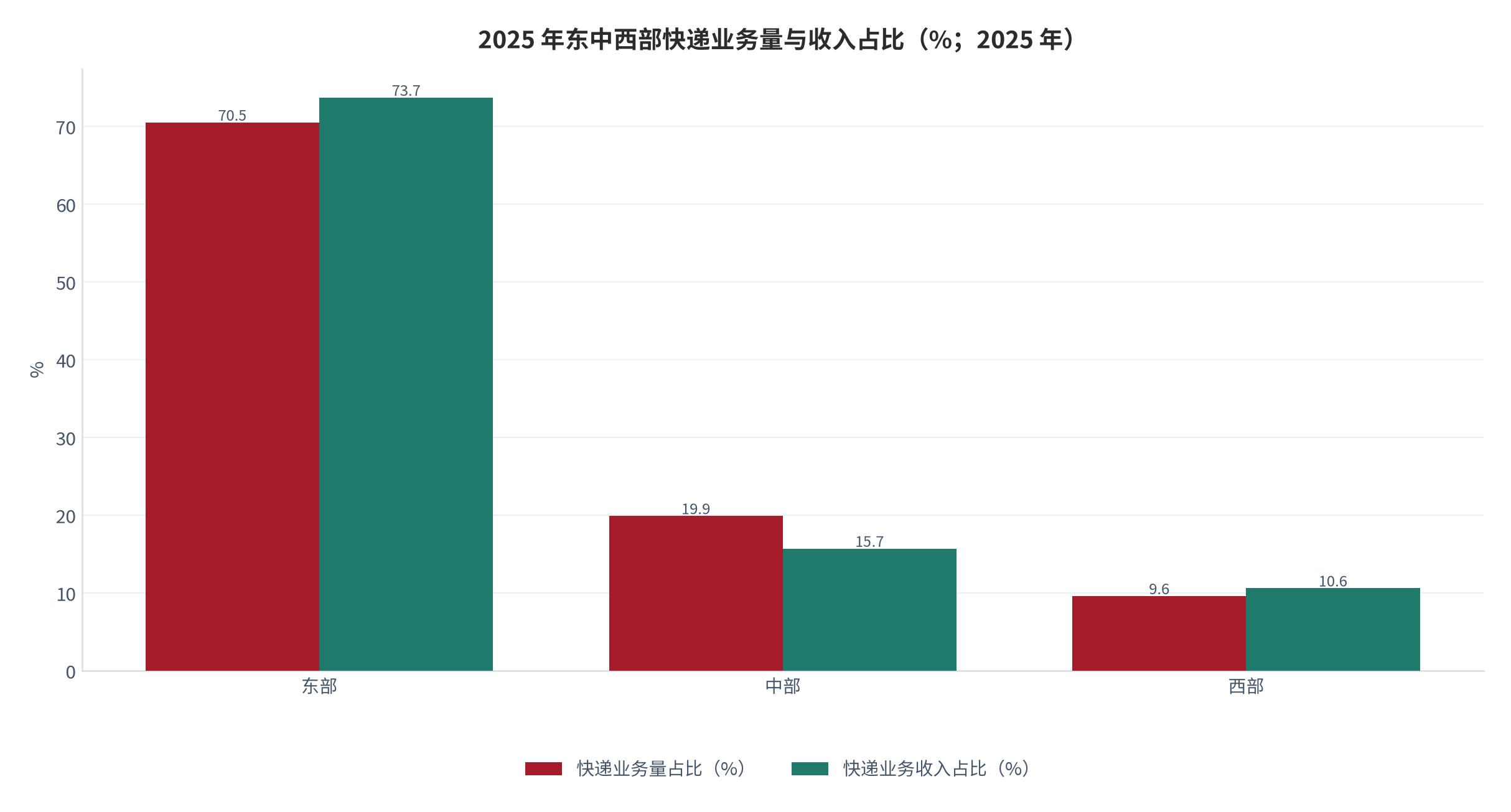 图 9：2025 年东中西部快递业务量占比（%；2025 年）。东部 70.5%、中部 19.9%、西部 9.6%，东部占比同比下降 1.9 个百分点。资料来源：国家邮政局（引自中国政府网）[10]