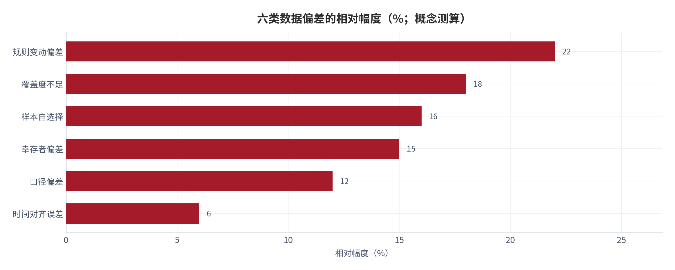 图 10：六类数据偏差的相对幅度（%；概念测算）。规则变动约 22%、覆盖度不足约 18%、样本自选择约 16%、幸存者偏差约 15%、口径偏差约 12%、时间对齐约 6%。资料来源：测算（锚定 [3][4][6][8][16]）