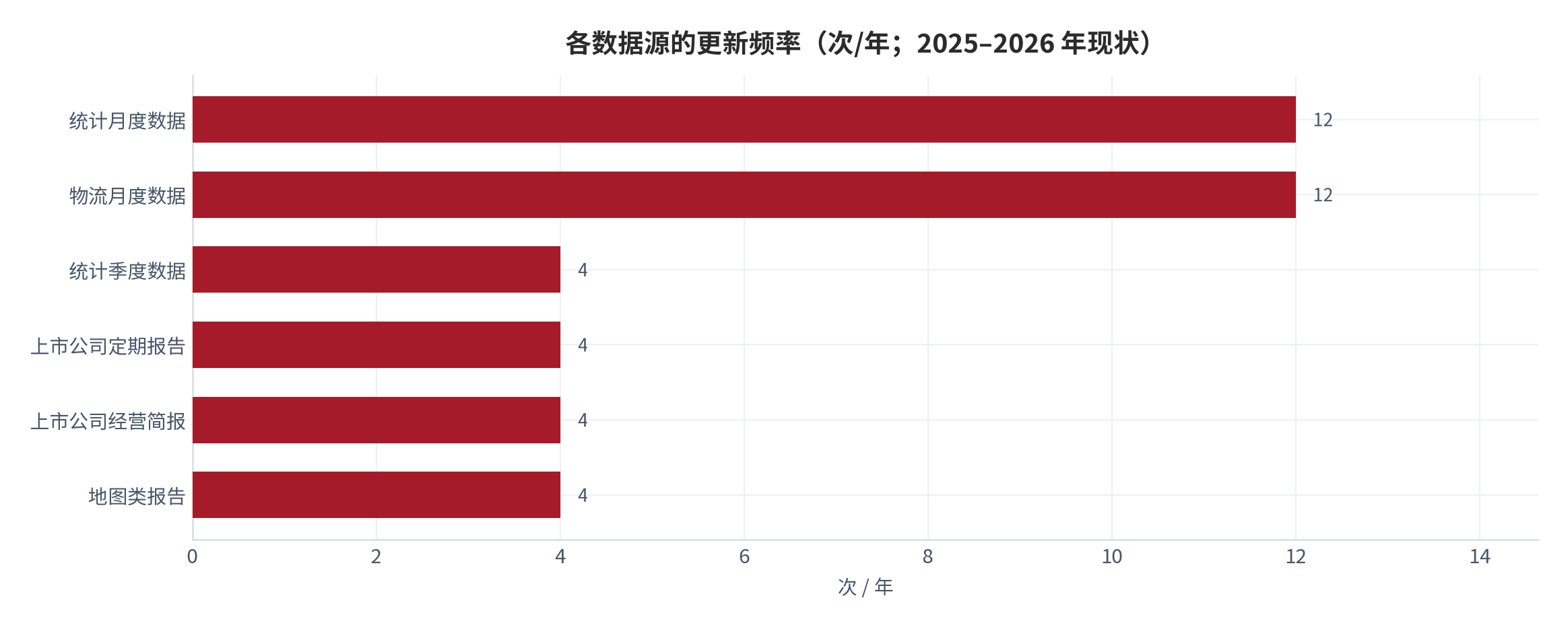 图 11：各数据源的更新频率（次/年；2025–2026 年现状）。统计月度数据与物流数据各 12 次，统计季度数据、上市公司定期报告与经营简报各 4 次，地图类报告 4 次或 1 次。资料来源：国家统计局 [2]、国家邮政局 [12]、交易所披露规则 [4][5]