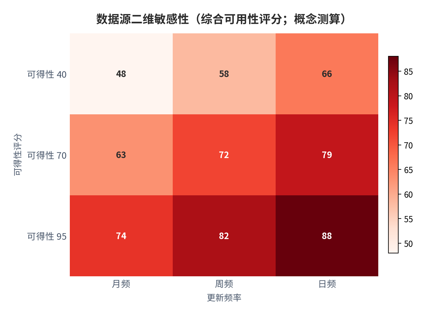 图 7:数据源二维敏感性(综合可用性评分;概念测算)。行变量为可得性评分、列变量为更新频率,读数跨度 40 分。资料来源:测算