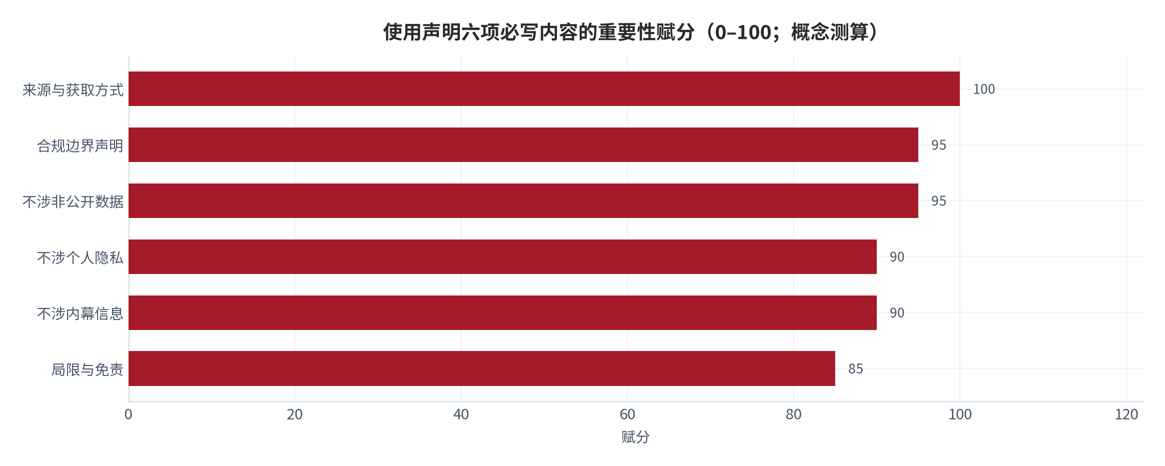 图 12:使用声明六项必写内容的重要性赋分(0–100;概念测算)。来源与获取方式 100、合规边界声明 95、不涉非公开数据 95、不涉个人隐私 90、不涉内幕信息 90、局限与免责 85。资料来源:测算