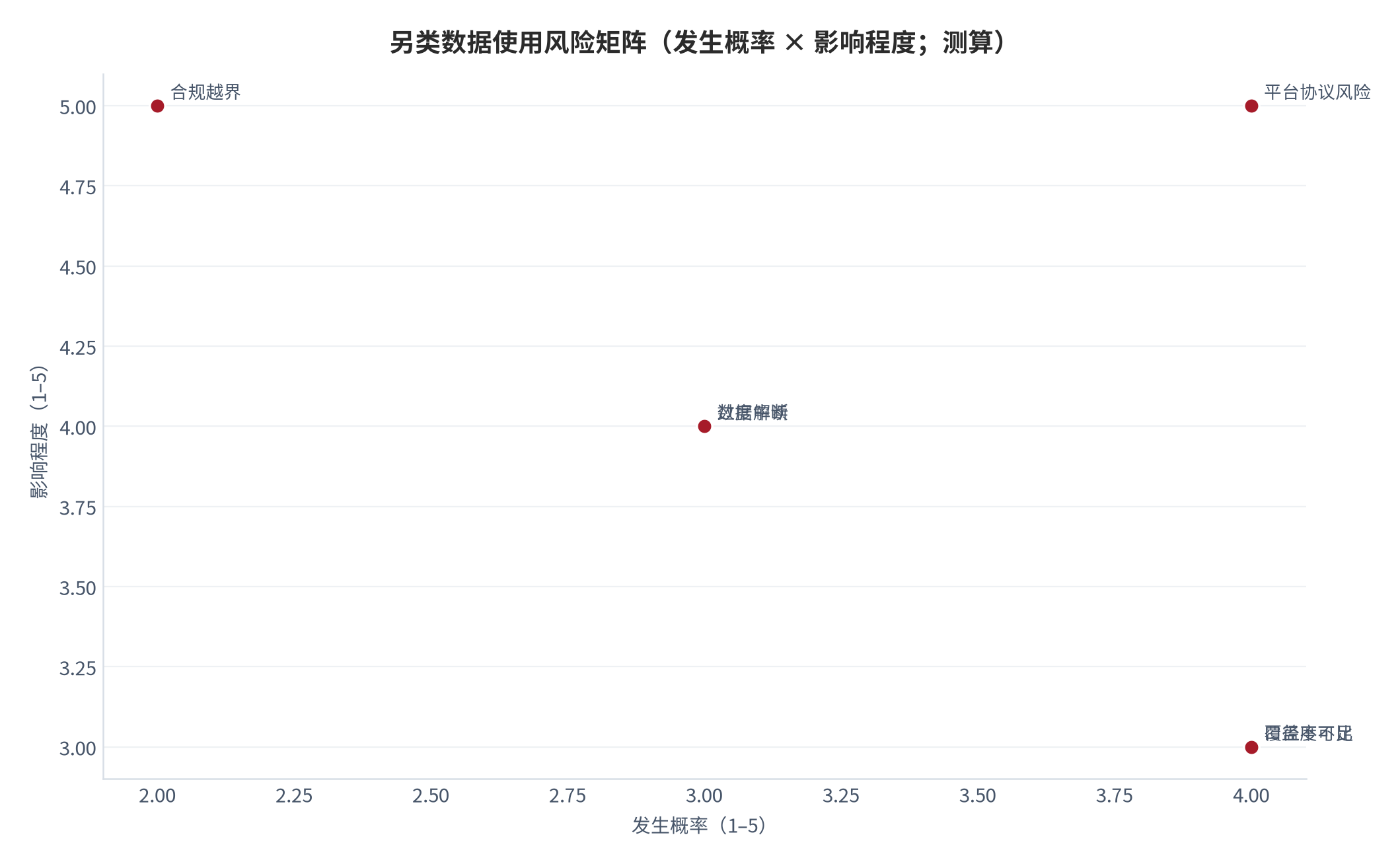 图 13:另类数据使用风险矩阵(发生概率 × 影响程度;测算)。平台协议风险与口径不可比为高概率项,合规越界为高影响项。资料来源:测算