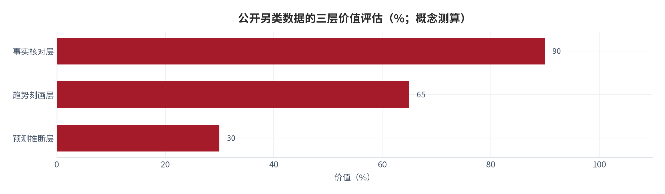 图 14:公开另类数据的三层价值评估(%;概念测算)。事实核对层约 90%、趋势刻画层约 65%、预测推断层约 30%。资料来源:测算