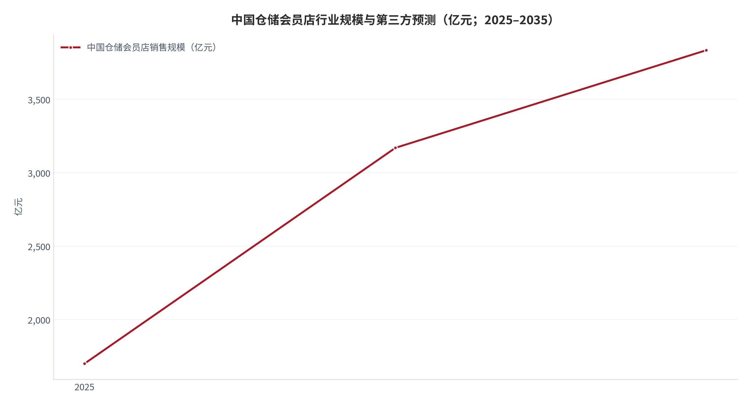 图 3：中国仓储会员店行业规模与第三方预测（亿元；2025–2035）。2025 年销售规模突破 1,700 亿元，艾媒咨询口径营收 1,830 亿元；第三方预计 2030 年约 3,170 亿元、2035 年约 3,835 亿元。资料来源：行业协会监测 [17][18]、艾媒咨询 [9]