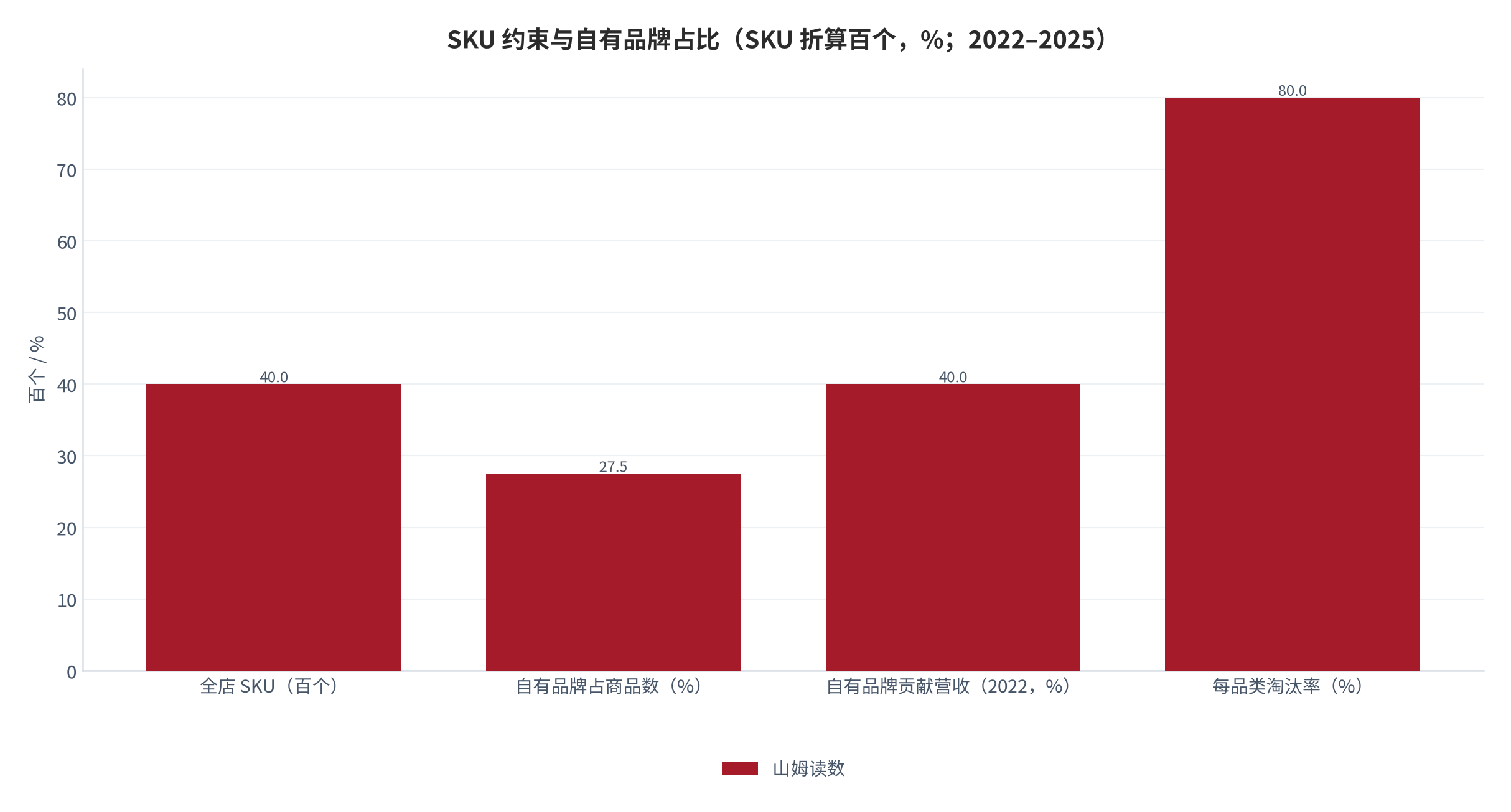 图 4：山姆 SKU 数量与自有品牌占比（个 / %；2022–2025）。全店约 4,000 个 SKU、淘汰率高达 80%；Member's Mark 占全部商品 25%–30%、2022 年贡献约 40% 营业额。资料来源：行业公开整理 [10][12][13]