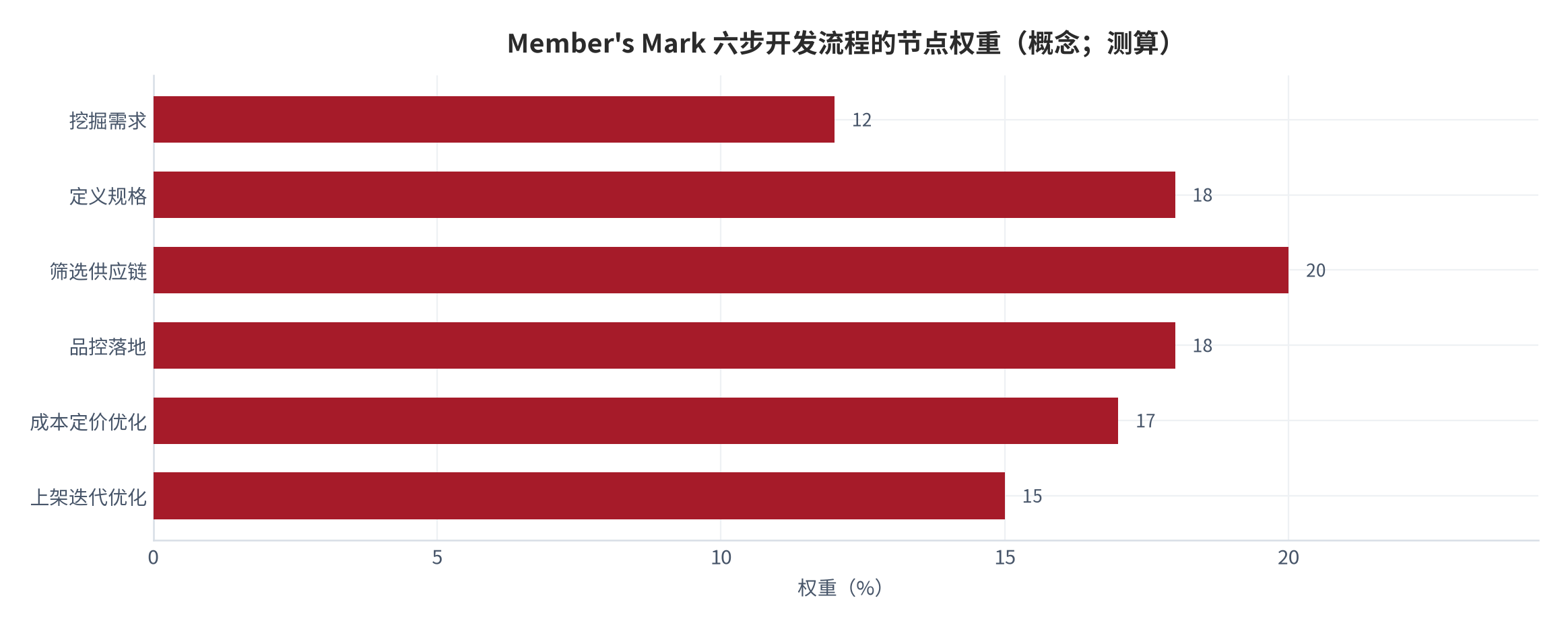 图 5：Member's Mark 六步开发流程的节点权重（概念；测算）。挖掘需求、定义规格、筛选供应链、品控落地、成本定价优化、上架迭代优化六步。资料来源：公开整理 [11][13]，测算