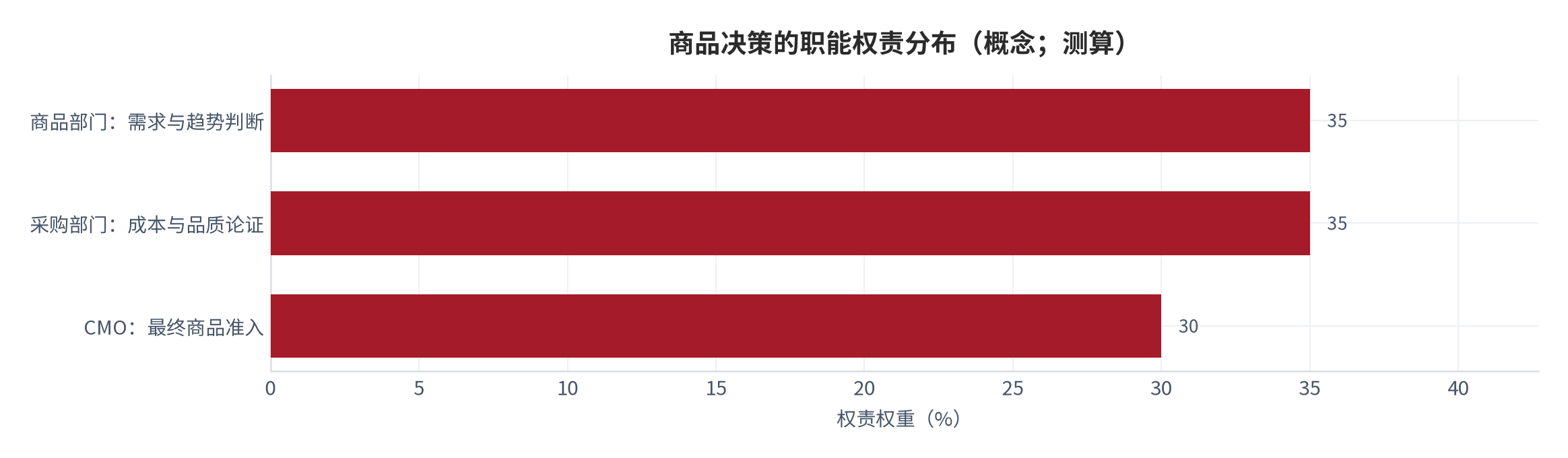 图 6：商品决策的双部门制衡与集中授权（概念；测算）。商品部门负责需求判断、采购部门负责成本与品质判断、CMO 行使最终准入权。资料来源：公开整理 [13]，测算