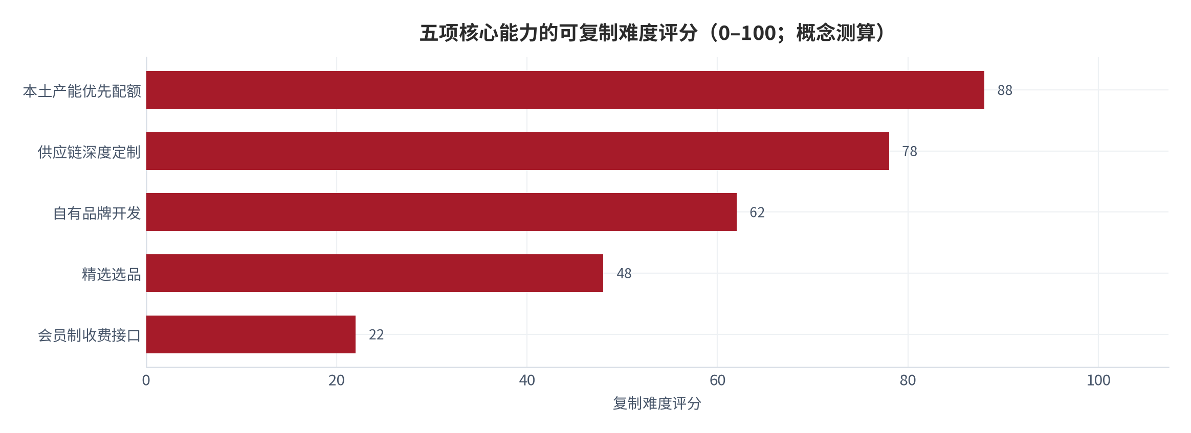 图 7：五项核心能力的可复制难度评分（0–100；概念测算）。本土产能优先配额约 88、供应链深度定制约 78、自有品牌开发约 62、精选选品约 48、会员制收费接口约 22。资料来源：测算（锚定 [4][10][12][13]）