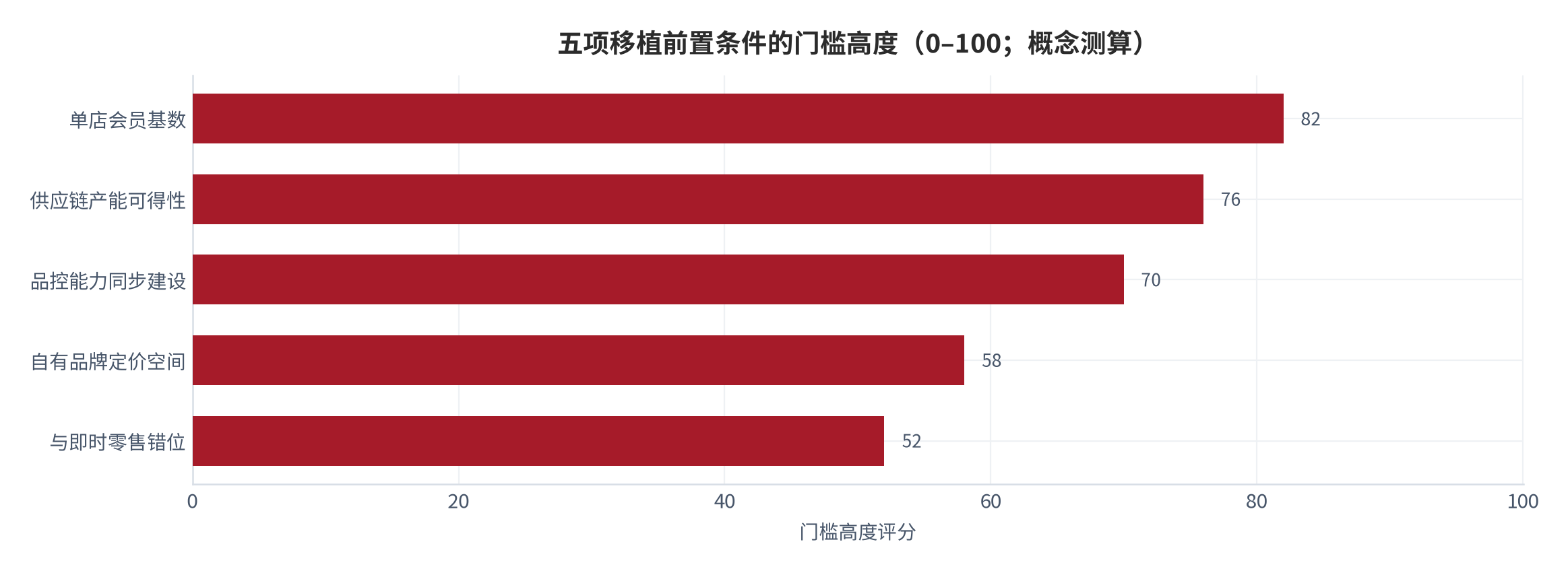 图 8：五项移植前置条件的门槛高度（0–100；概念测算）。单店会员基数约 82、供应链产能可得性约 76、品控同步建设约 70、自有品牌定价空间约 58、与即时零售错位约 52。资料来源：测算（锚定 [4][8][12][14]）