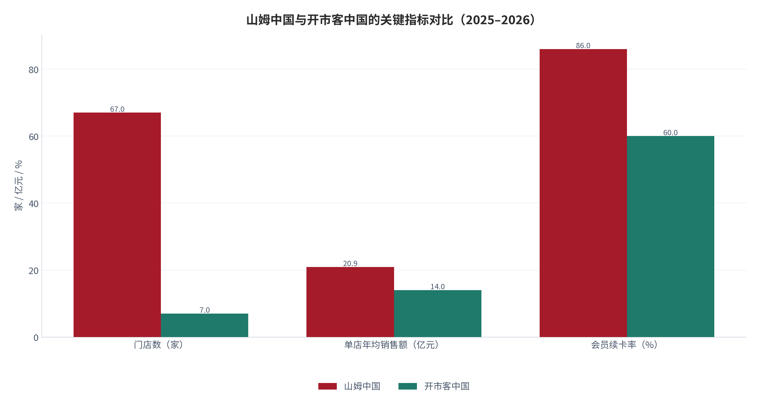 图 9：山姆中国与开市客中国的关键指标对比（家 / 亿元 / %；2025–2026）。门店约 67 家对 7 家，销售额超 1,400 亿元对 100 亿元，续卡率约 80%–92% 对约 60%。资料来源：联商网 [6]、公开报道 [3][8][10]