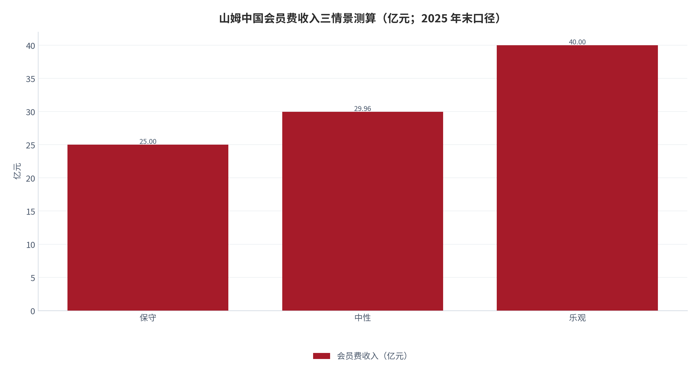 图 10：山姆中国会员费收入三情景测算（亿元；2025 年末口径）。基数 1,070 万会员 × 280 元加权年费 = 29.96 亿元，与公开口径「近 30 亿元」对账。资料来源：测算（锚定 [4][10]）