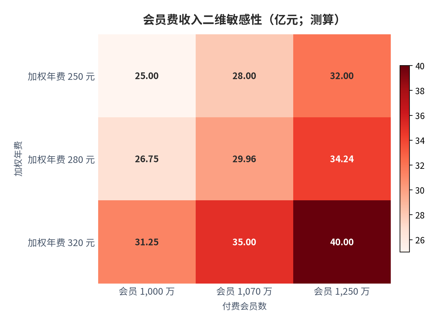 图 11:会员费收入二维敏感性(亿元;测算)。行变量为付费会员数、列变量为加权年费;中性组合(1,070 万 × 280 元)与公开口径近 30 亿元对账。资料来源:测算