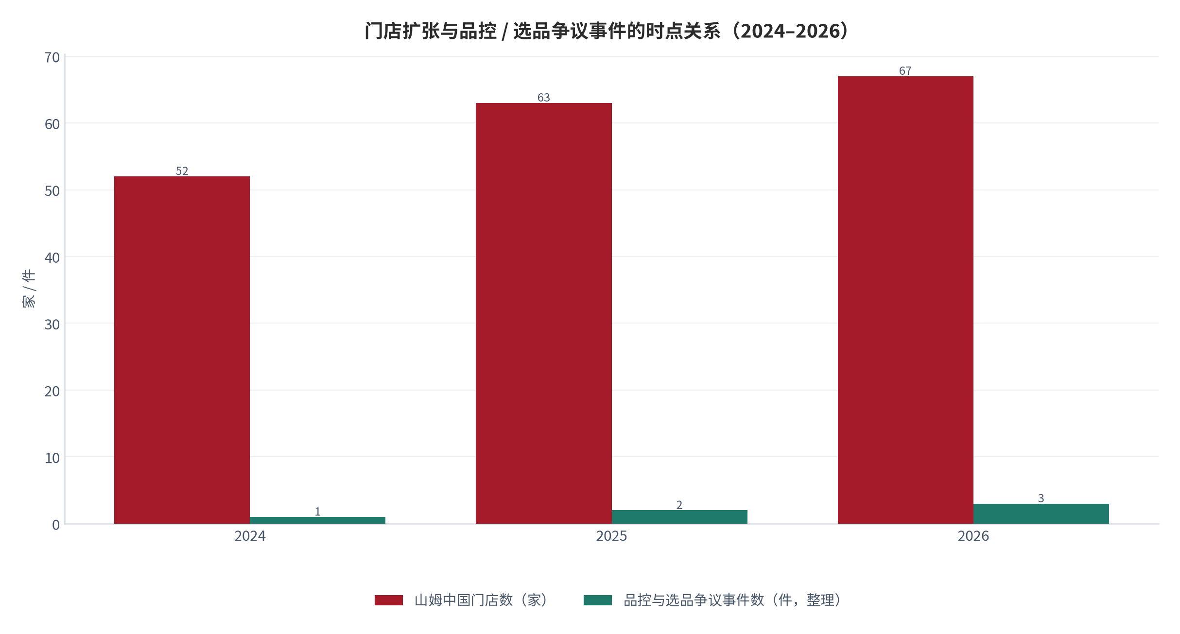 图 12：门店扩张与品控事件的时点关系（家 / 事件数；2024–2026）。门店数持续上行，同期品控与选品争议事件集中出现。资料来源：公开报道 [2][3][4][14]