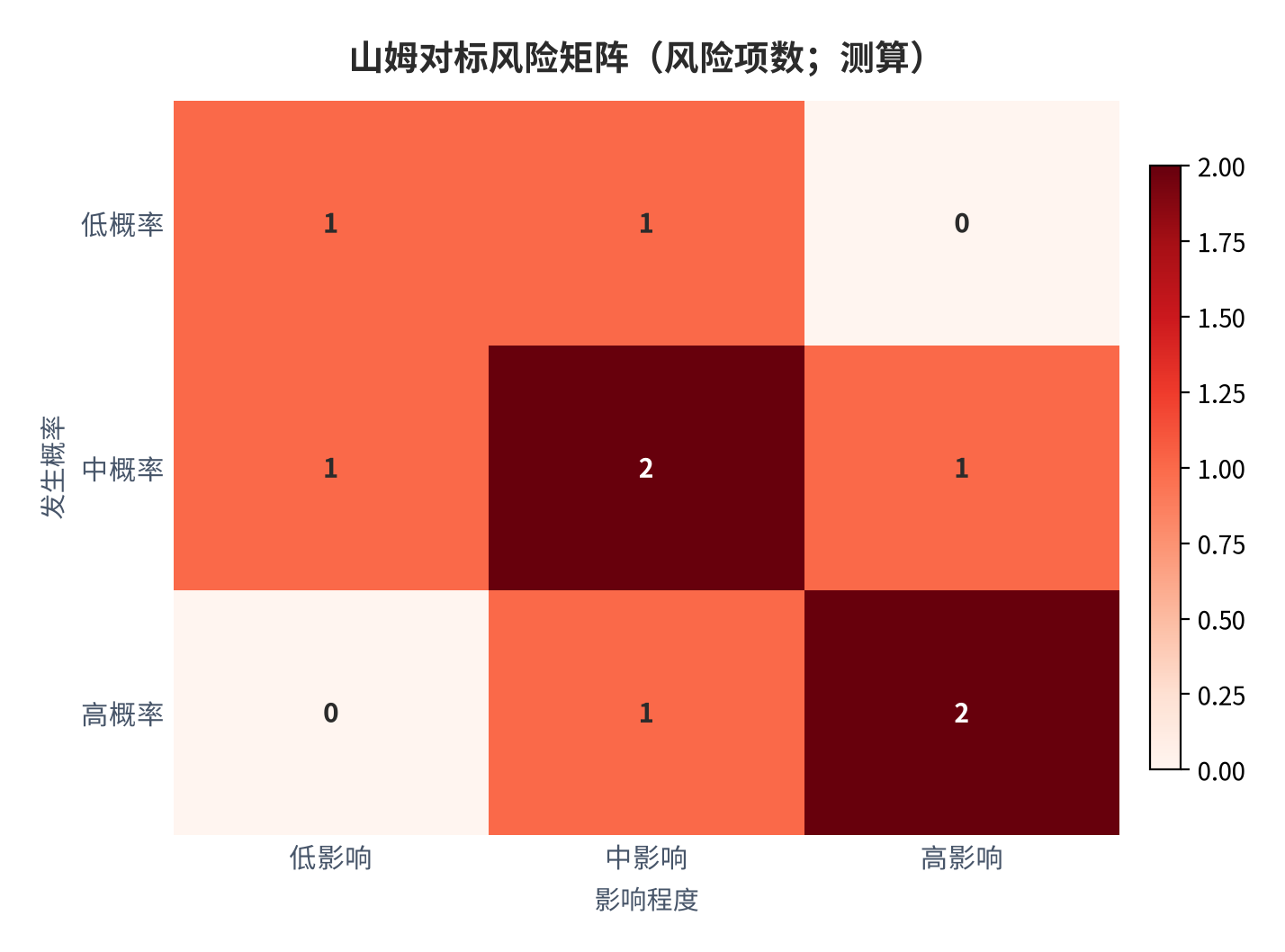 图 13:山姆对标风险的矩阵(发生概率 × 影响程度;测算)。规模快于品控与选品定位模糊为高概率高影响项。资料来源:测算