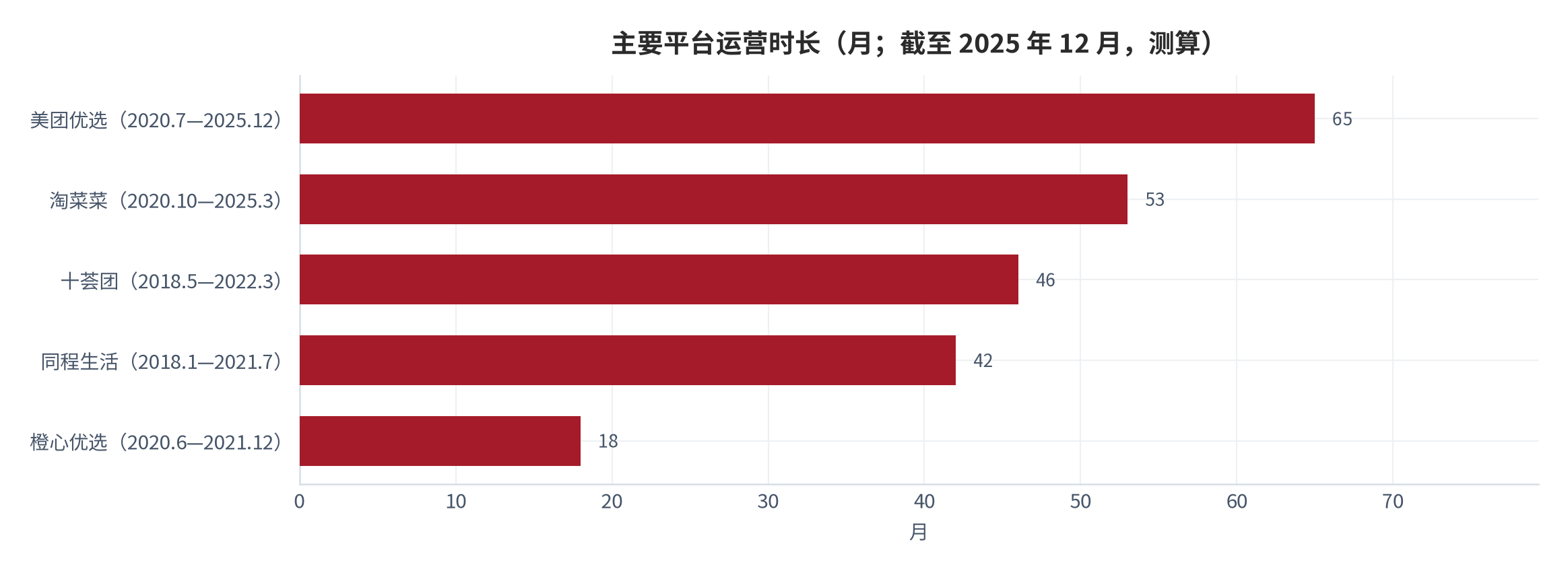 图 1：主要平台运营时长（月；截至 2025 年 12 月，测算）。美团优选约 65 个月、淘菜菜约 53 个月、十荟团约 46 个月、同程生活约 42 个月、橙心优选约 18 个月。资料来源：公开报道整理 [3][6][7][11][12][13]，测算