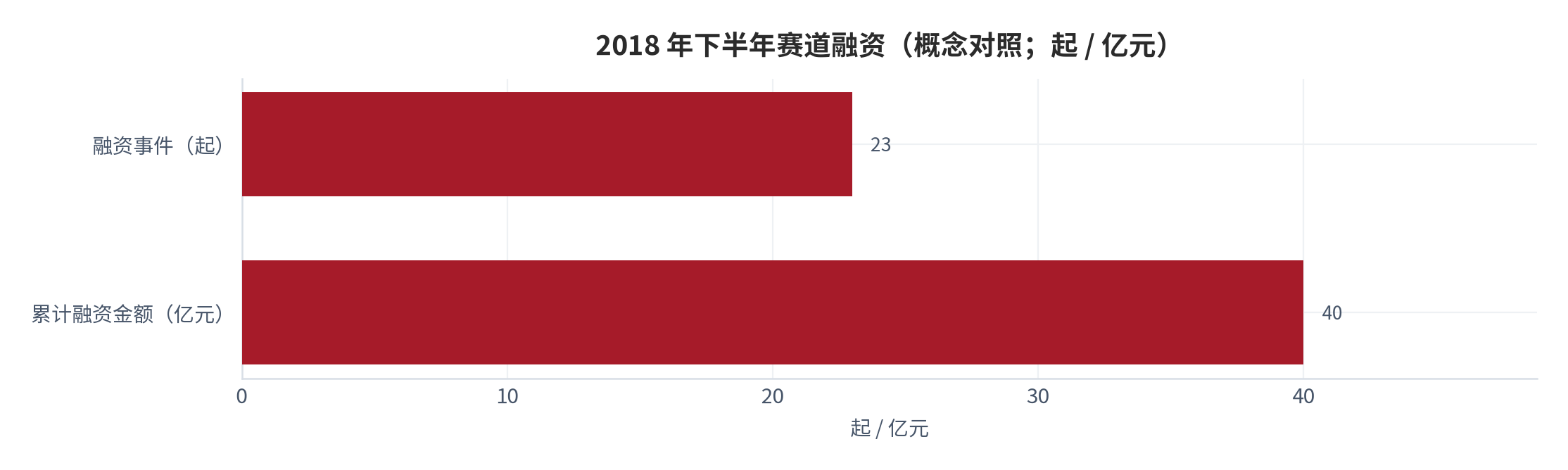 图 2：2018 年下半年赛道融资（起；亿元）。融资事件约 23 起、累计约 40 亿元，涉及十余个玩家。资料来源：QuestMobile 行业观察（转引自人民日报客户端报道）[3]