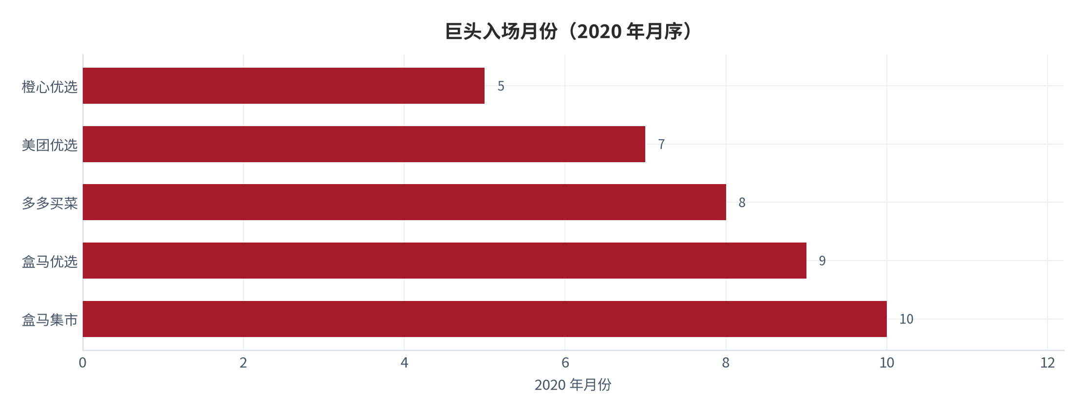 图 3：巨头入场时点（2020 年月序）。橙心优选 5 月、美团优选 7 月、多多买菜 8 月、盒马优选 9 月、盒马集市 10 月，半年内五家集中落地。资料来源：公开报道整理 [11][12]