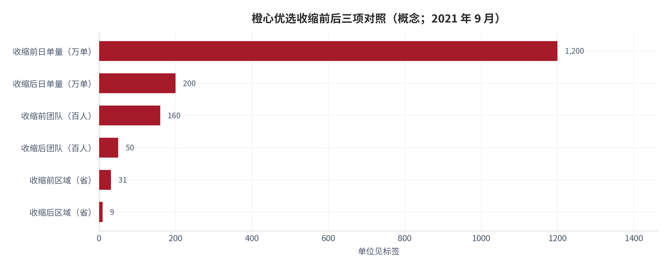 图 5：橙心优选收缩前后的三项对照（2021 年 9 月）。日单量 1,200 万单→200 万单、团队 1.6 万人→5,000 人、服务区域 31 省→9 省。资料来源：券商公开整理 [6]