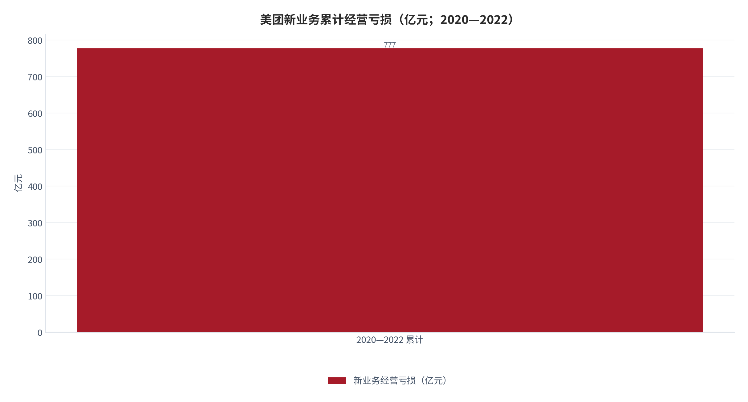 图 6：美团新业务累计经营亏损（亿元；2020—2022）。三年累计 777 亿元，优选业务规模由千亿级缩减至 700—800 亿元。资料来源：公开报道与公司披露整理 [7]