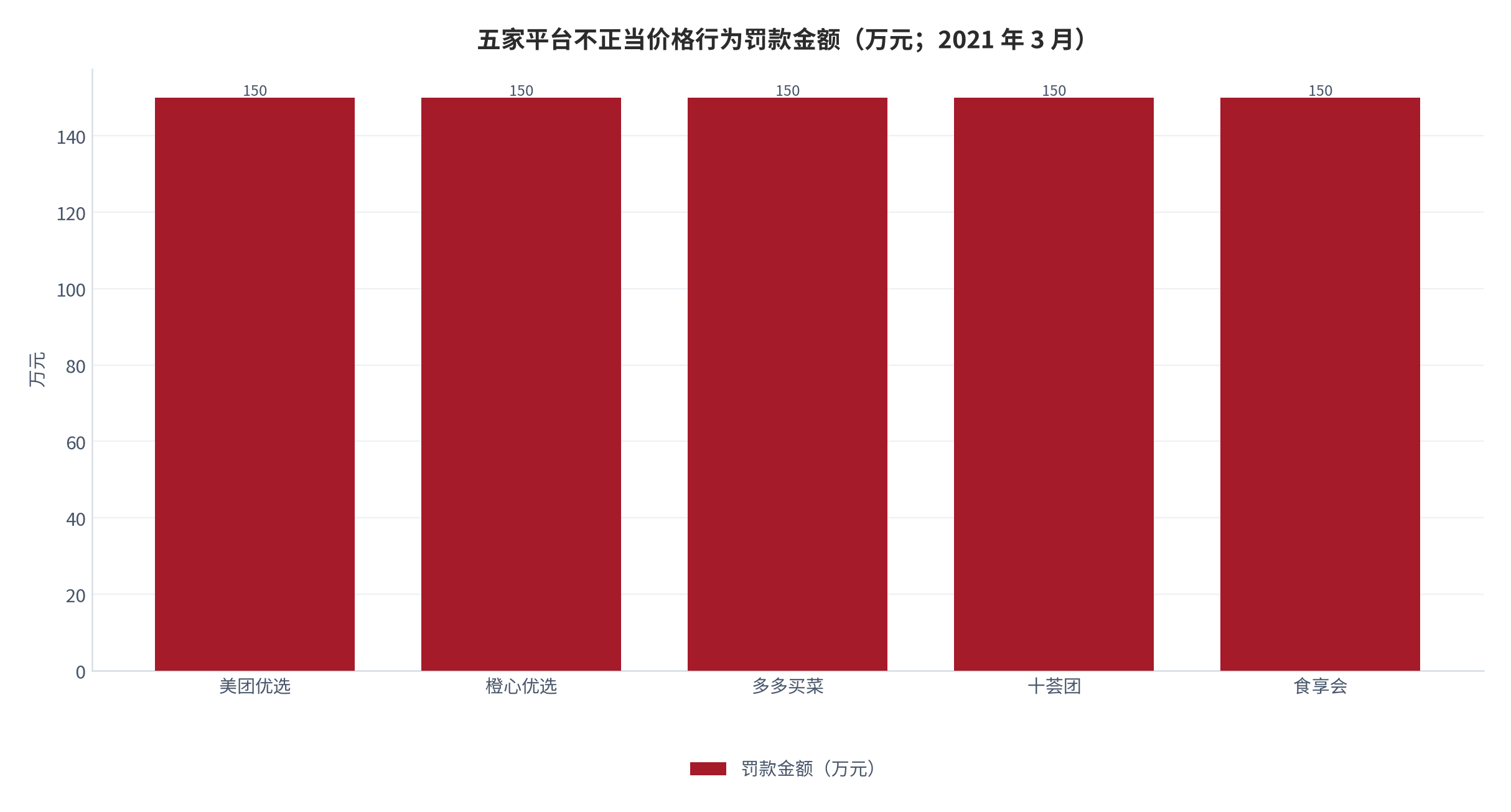 图 7：监管节点与单家罚款金额（万元；2020 年 12 月—2021 年 3 月）。行政指导会提出「九个不得」，随后五家平台各被处以 150 万元罚款。资料来源：新华网、央广网、齐鲁晚报 [1][2][6]