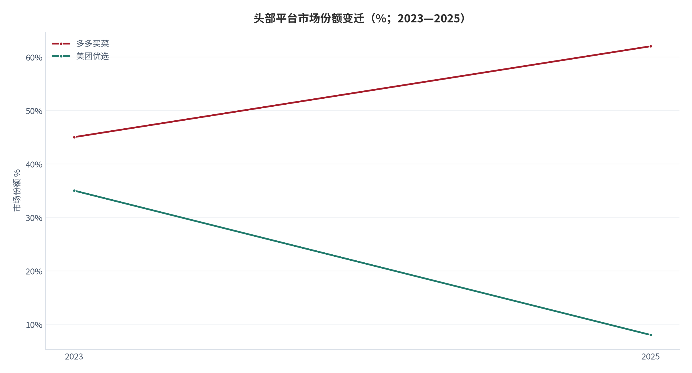 图 8：头部平台市场份额变迁（%；2023—2025）。多多买菜由 45% 升至 62%，美团优选由约 35% 降至 8%。资料来源：晚点 LatePost（转引自公开报道）[12]