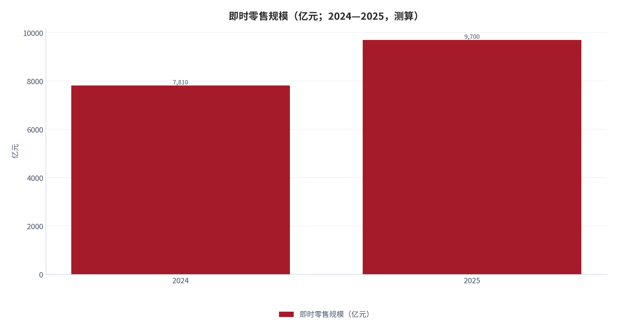 图 10：即时零售规模（亿元；2024—2025，测算）。2024 年 7,810 亿元、同比增长 20.15%，2025 年预计超 9,700 亿元。资料来源：公开报道整理 [11]，测算