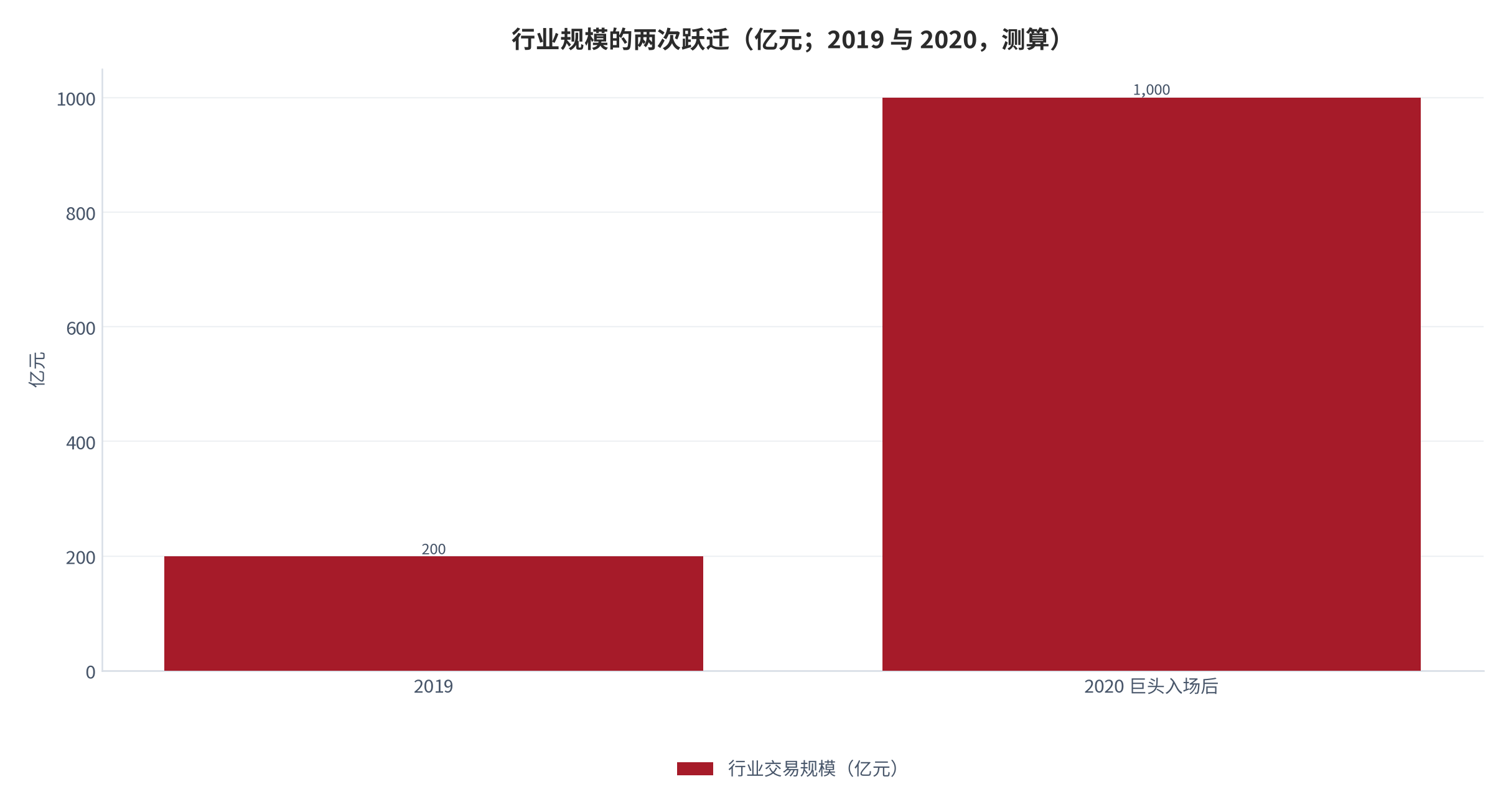 图 11：行业规模的两次跃迁（亿元；2018—2021，测算）。2019 年全国交易规模约 200 亿元，2020 年下半年巨头入场后进入千亿级。资料来源：公开报道整理 [11]，测算