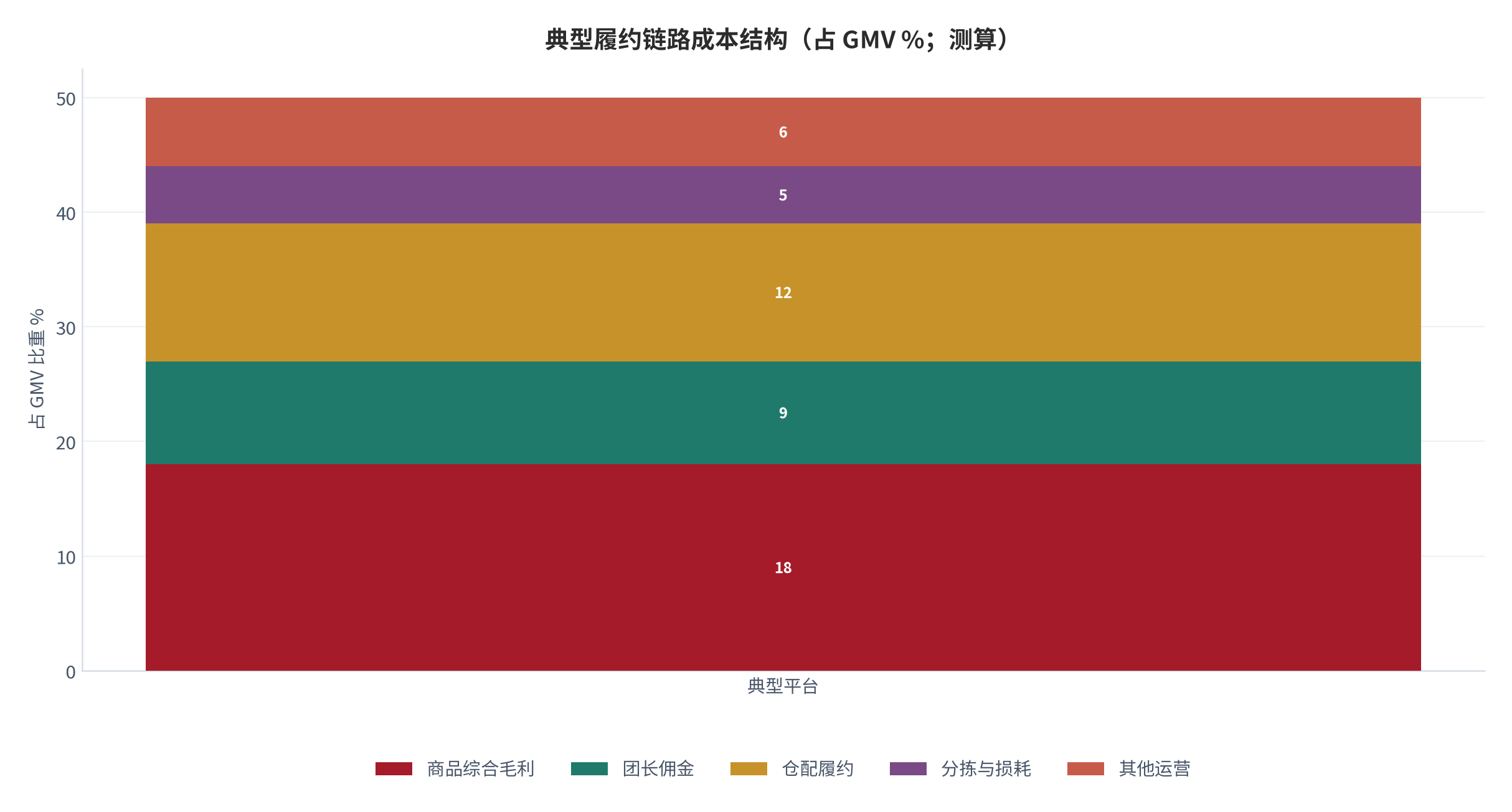 图 12:典型履约链路的成本结构(占 GMV 比重 %;测算)。团长佣金、履约仓配、商品毛利与损耗构成主要项目,密度不足时仓配项无法摊薄。资料来源:根据公开报道口径测算,测算