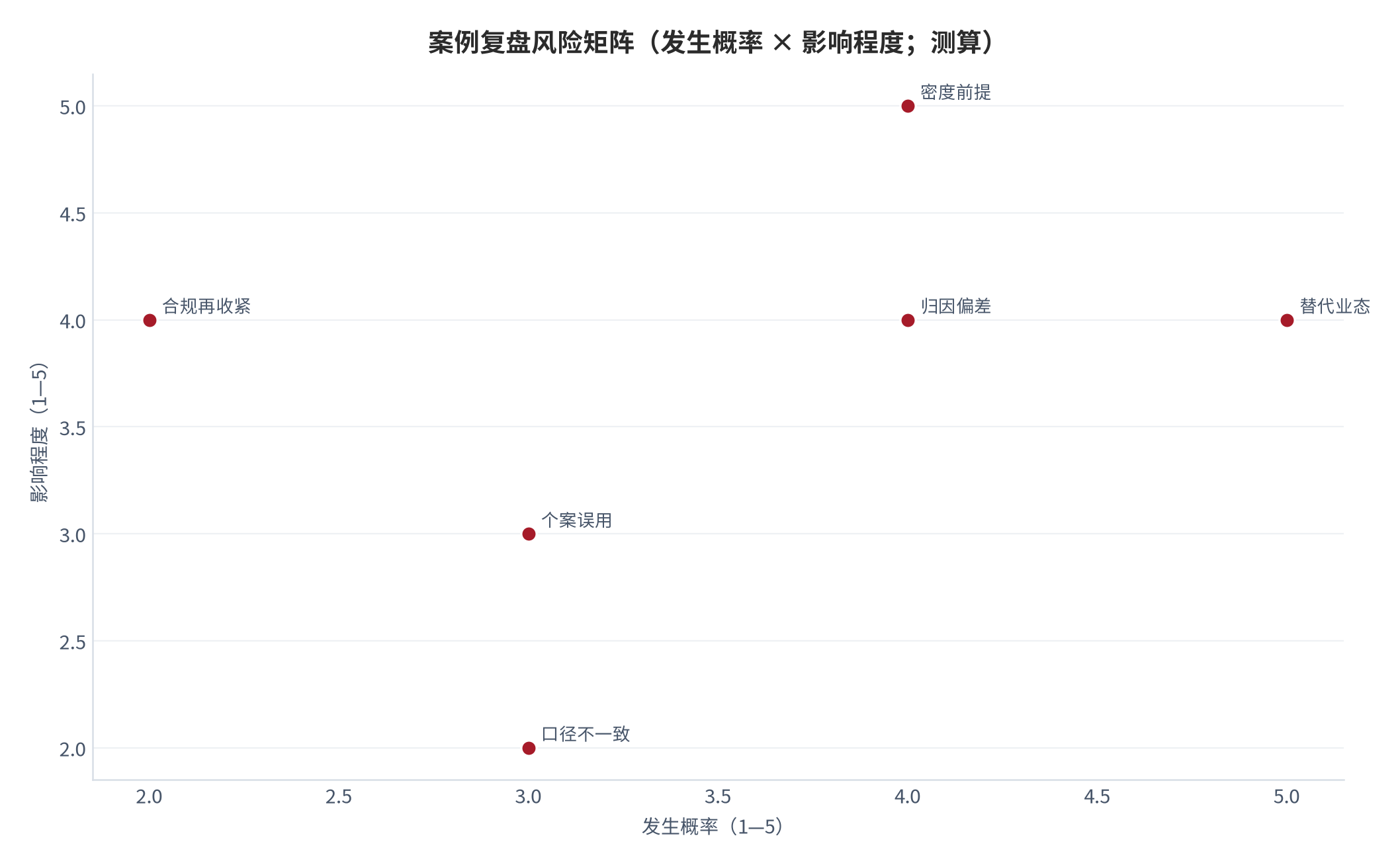 图 13:案例复盘的风险矩阵(发生概率 × 影响程度;测算)。替代业态速度与归因偏差为高发项。资料来源:测算