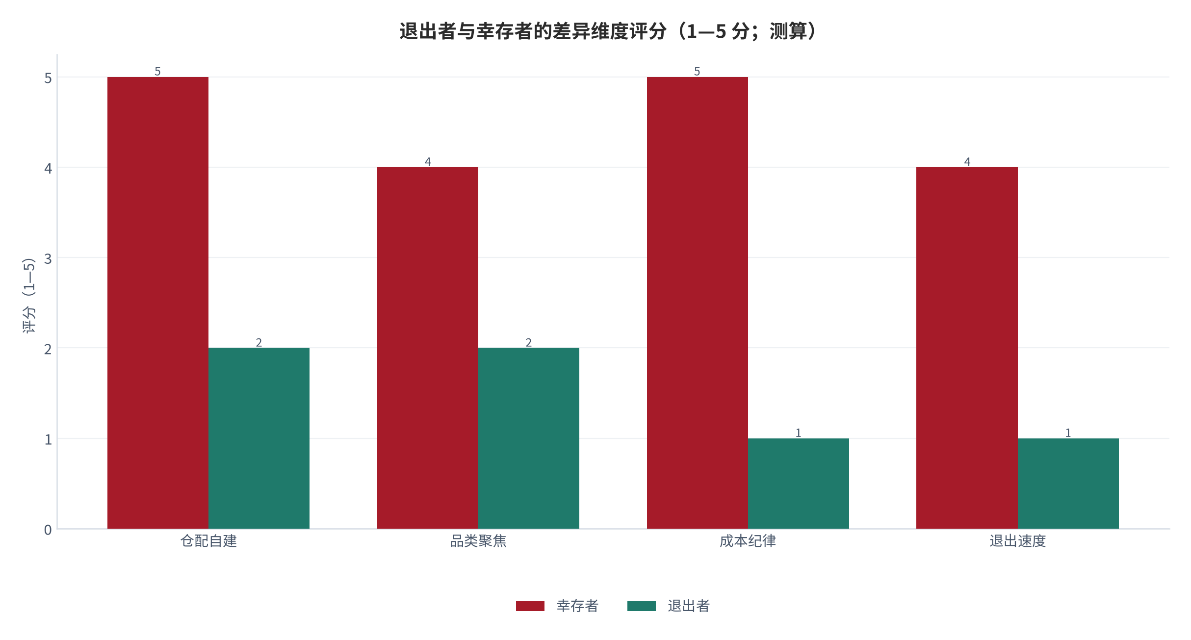 图 14:退出者与幸存者的差异维度评分(1—5 分;测算)。差异集中在仓配自建、品类聚焦、成本纪律与退出速度四项。资料来源:测算