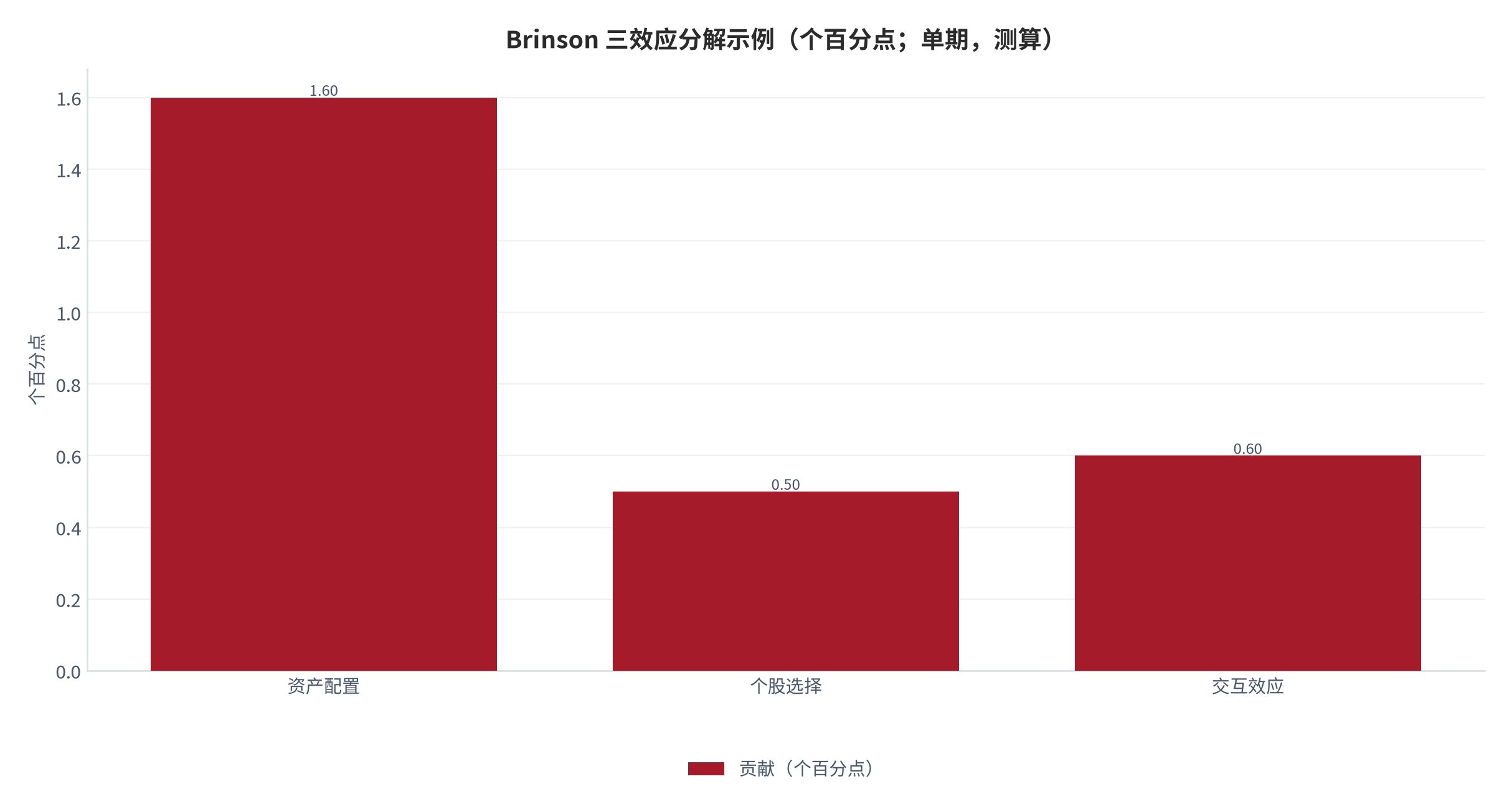 图 1：Brinson 三效应分解示例（个百分点；单期，测算）。资产配置 +1.60、个股选择 +0.50、交互 +0.60，合计超额 +2.70 个百分点。资料来源：公开方法文献整理 [1][2]，测算
