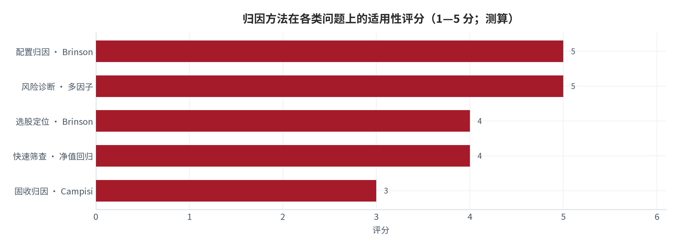 图 2:归因方法在四类问题上的适用性评分(1—5 分;测算)。配置归因、风险诊断、选股定位与快速筛查四类问题各有所长。资料来源:测算
