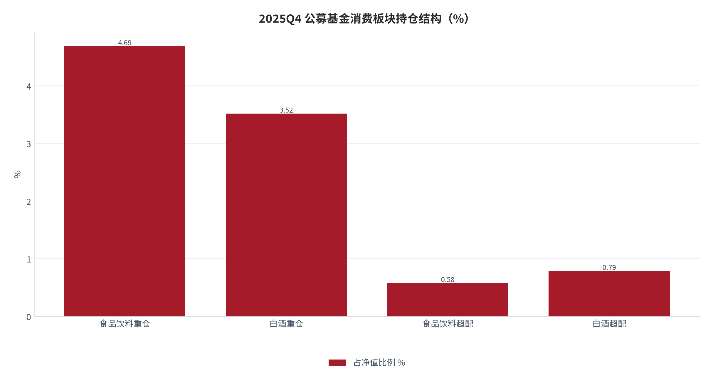 图 3：2025Q4 公募基金消费板块持仓结构（%）。食品饮料重仓 4.69%（处 2010 年以来 12.5% 分位）、白酒重仓 3.52%、食品饮料超配 0.58%、白酒超配 0.79%。资料来源：券商公开研报 [12]