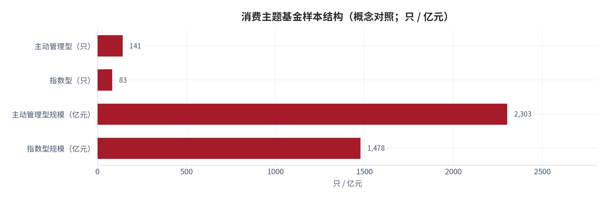 图 4：消费主题基金样本结构（只；亿元）。主动管理型样本 141 只、规模合计 2,303.24 亿元；指数型 83 只、规模 1,477.59 亿元。资料来源：券商公开研究 [14]