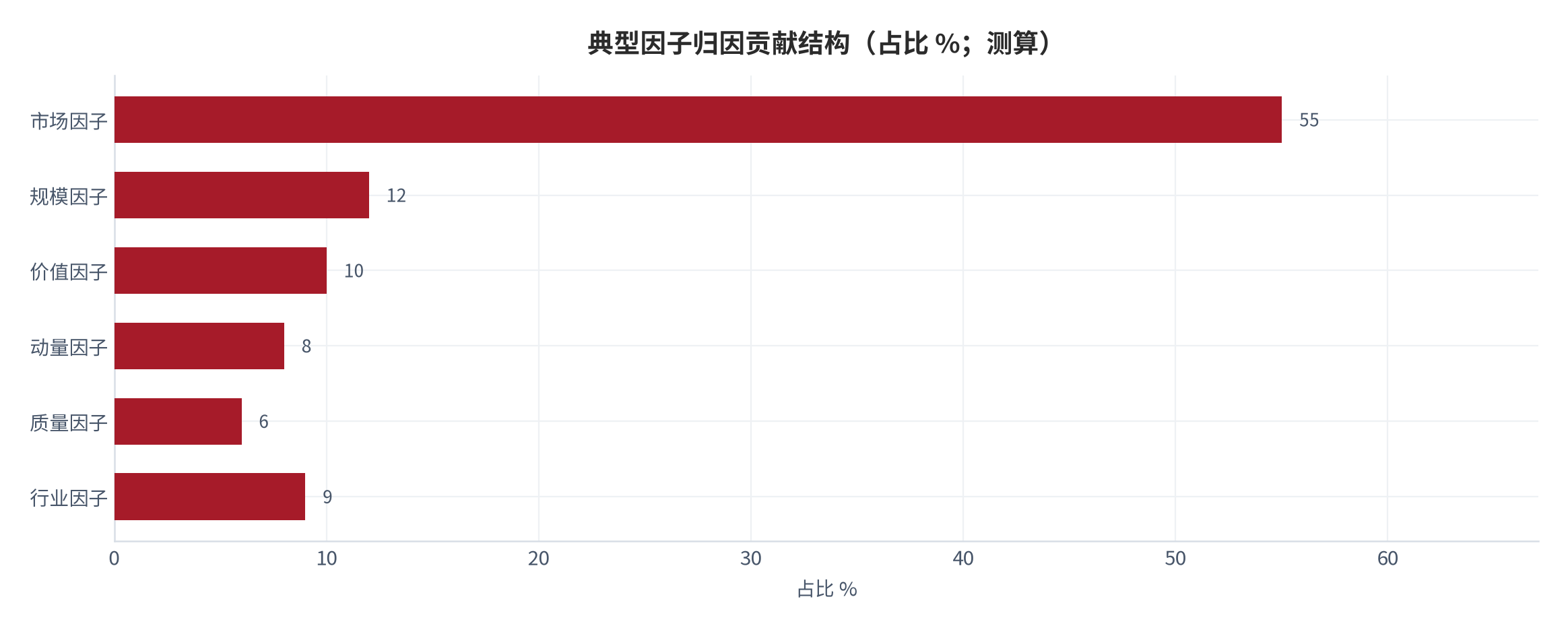 图 5:典型因子归因结构(贡献占比 %;测算)。市场、规模、价值、动量与质量因子的相对贡献示意,多数可见超额可被因子暴露解释。资料来源:测算