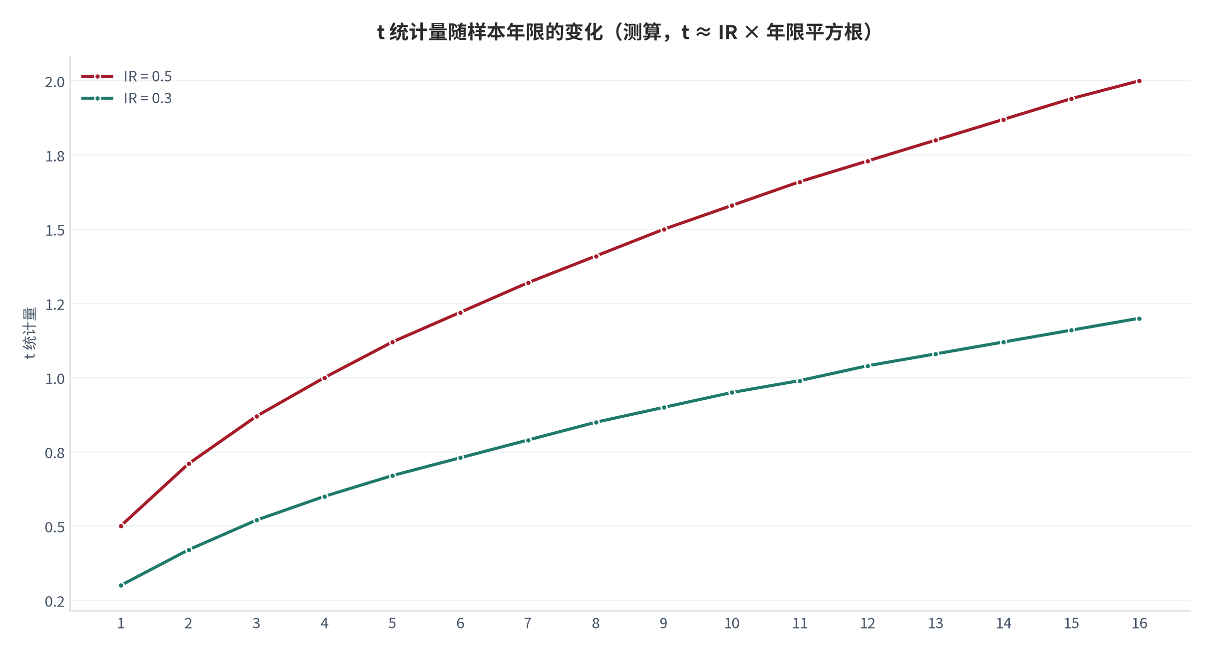 图 6:t 统计量随样本年限的变化(测算)。按 t ≈ IR × 样本年限平方根计算,IR=0.5 需约 16 年才达到 t=2。资料来源:测算